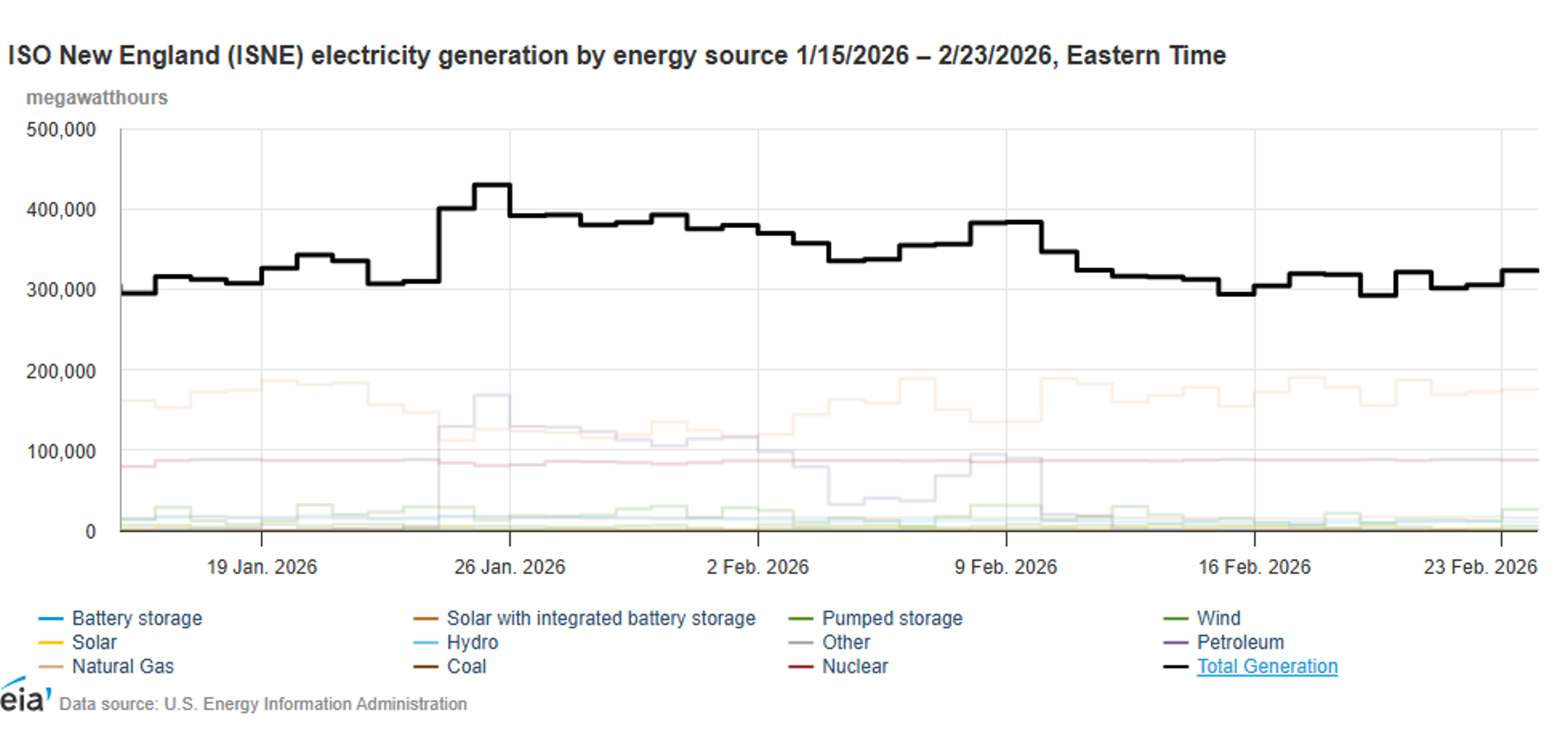 Winter’s Grip Loosens, But Diesel Prices Keep Climbing
