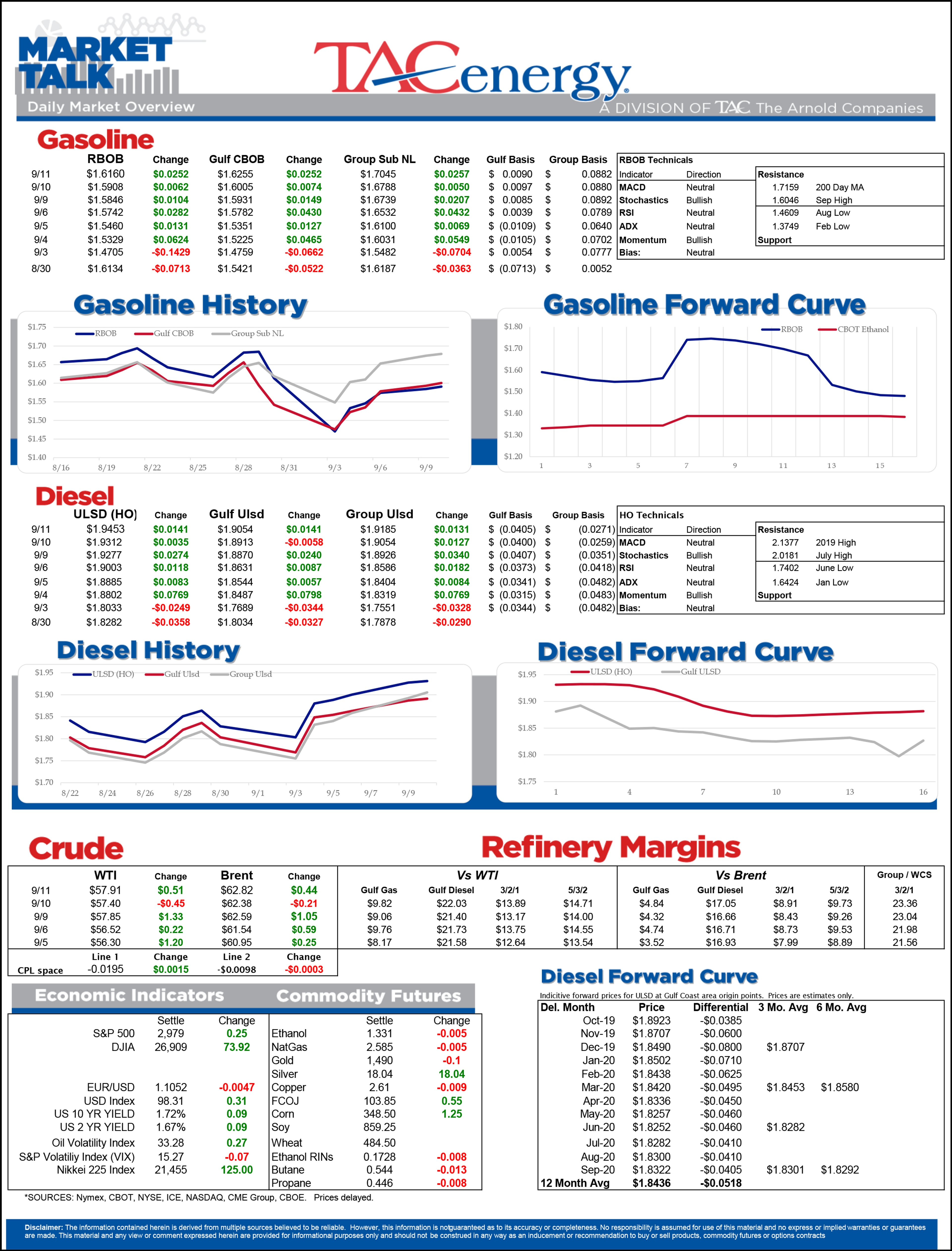 Energy Futures Weaken