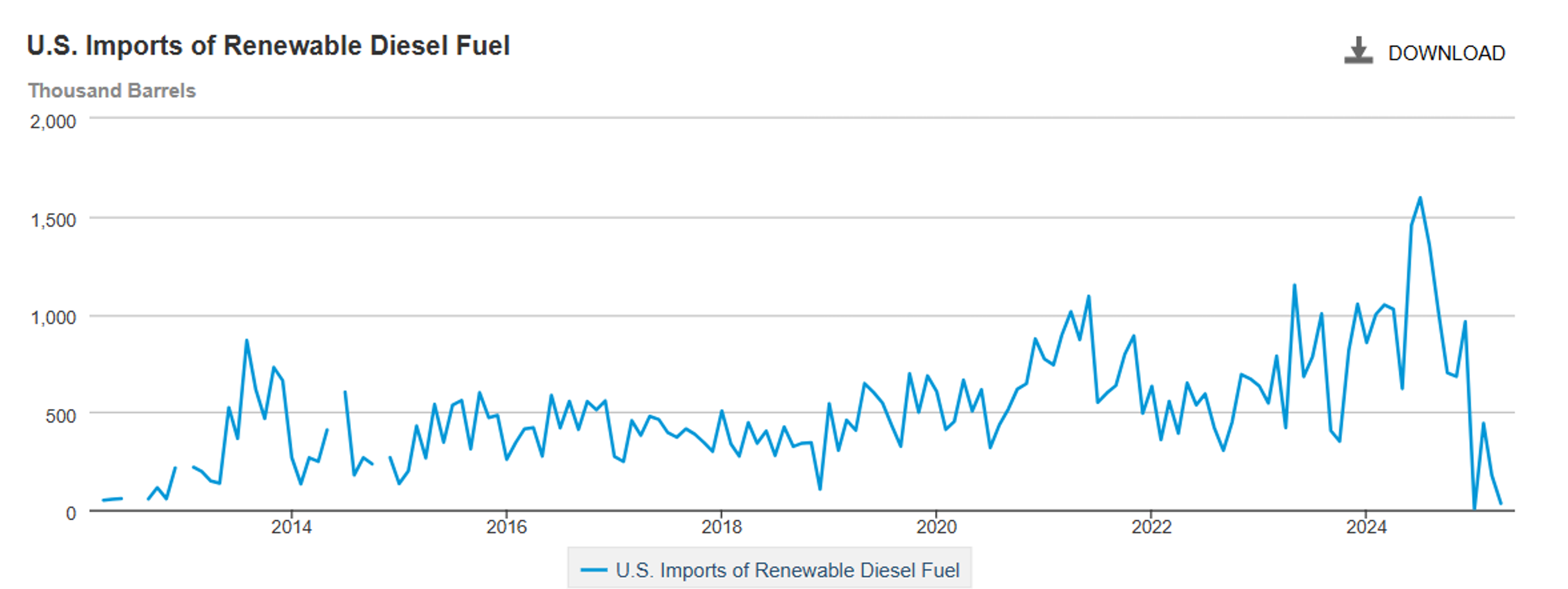 Diesel Leads Energy Gains While Gasoline Lags Despite Holiday Travel