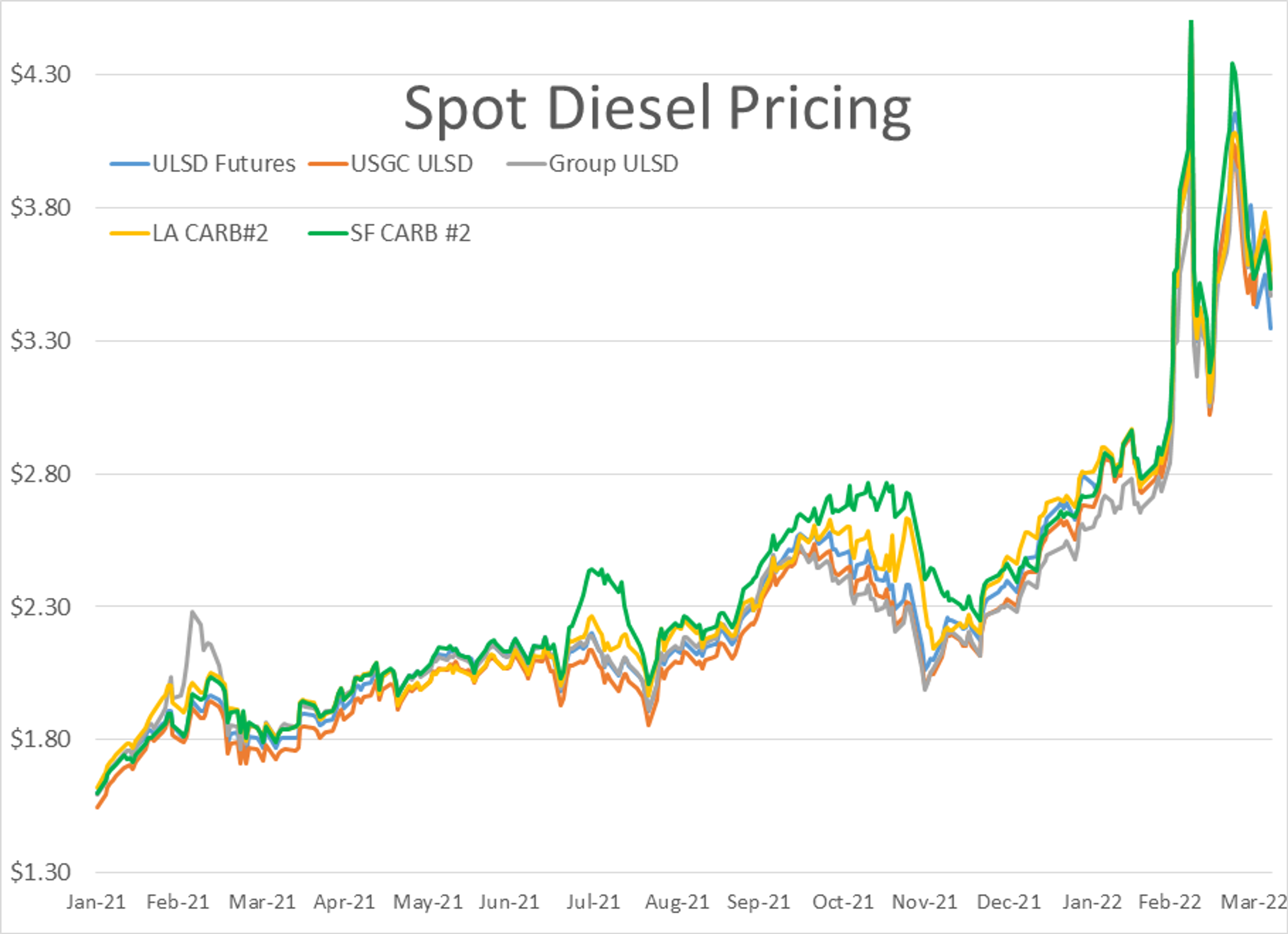 After A Strong Start Wednesday, Energy Prices Saw Another Wave Of Heavy Selling