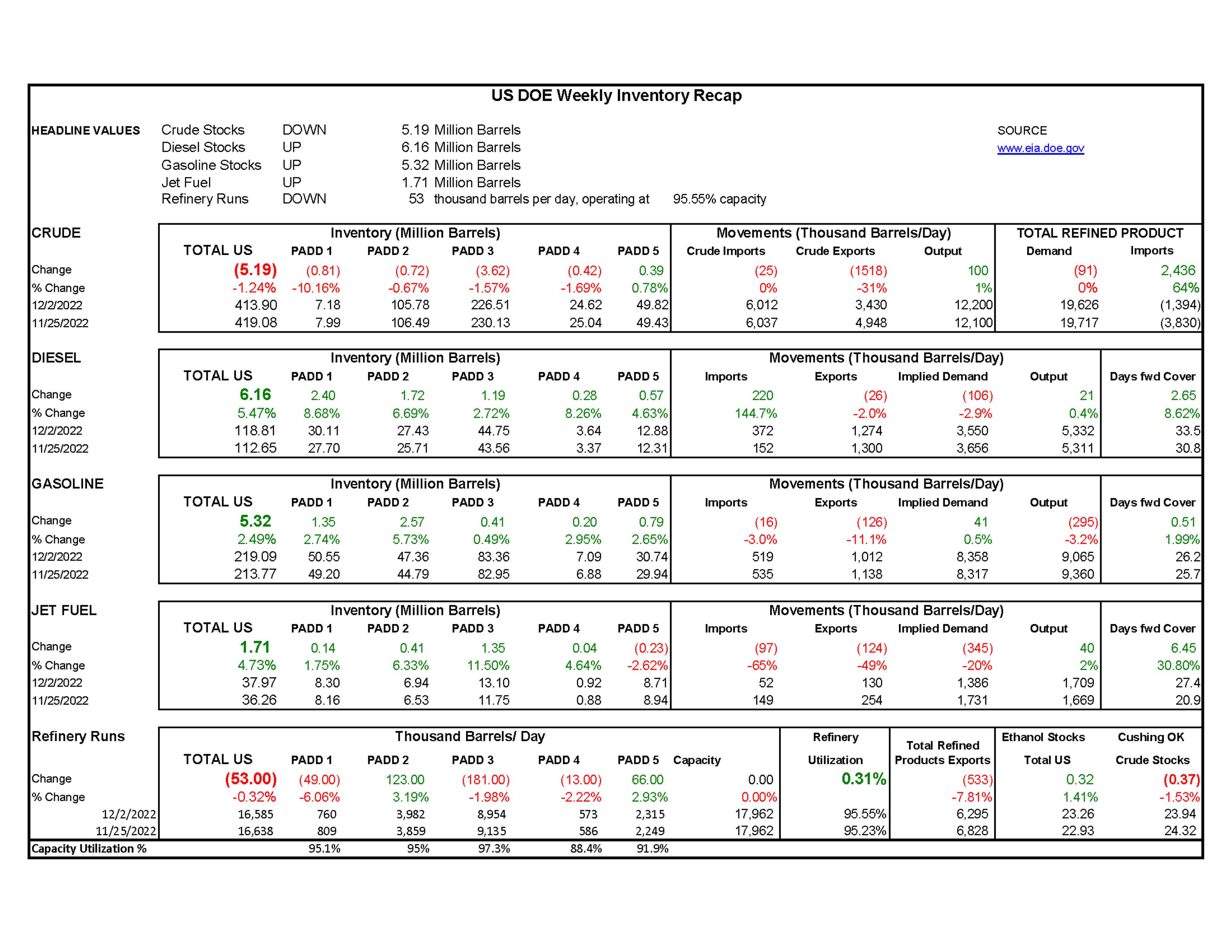 Week 49 - US DOE Inventory Recap