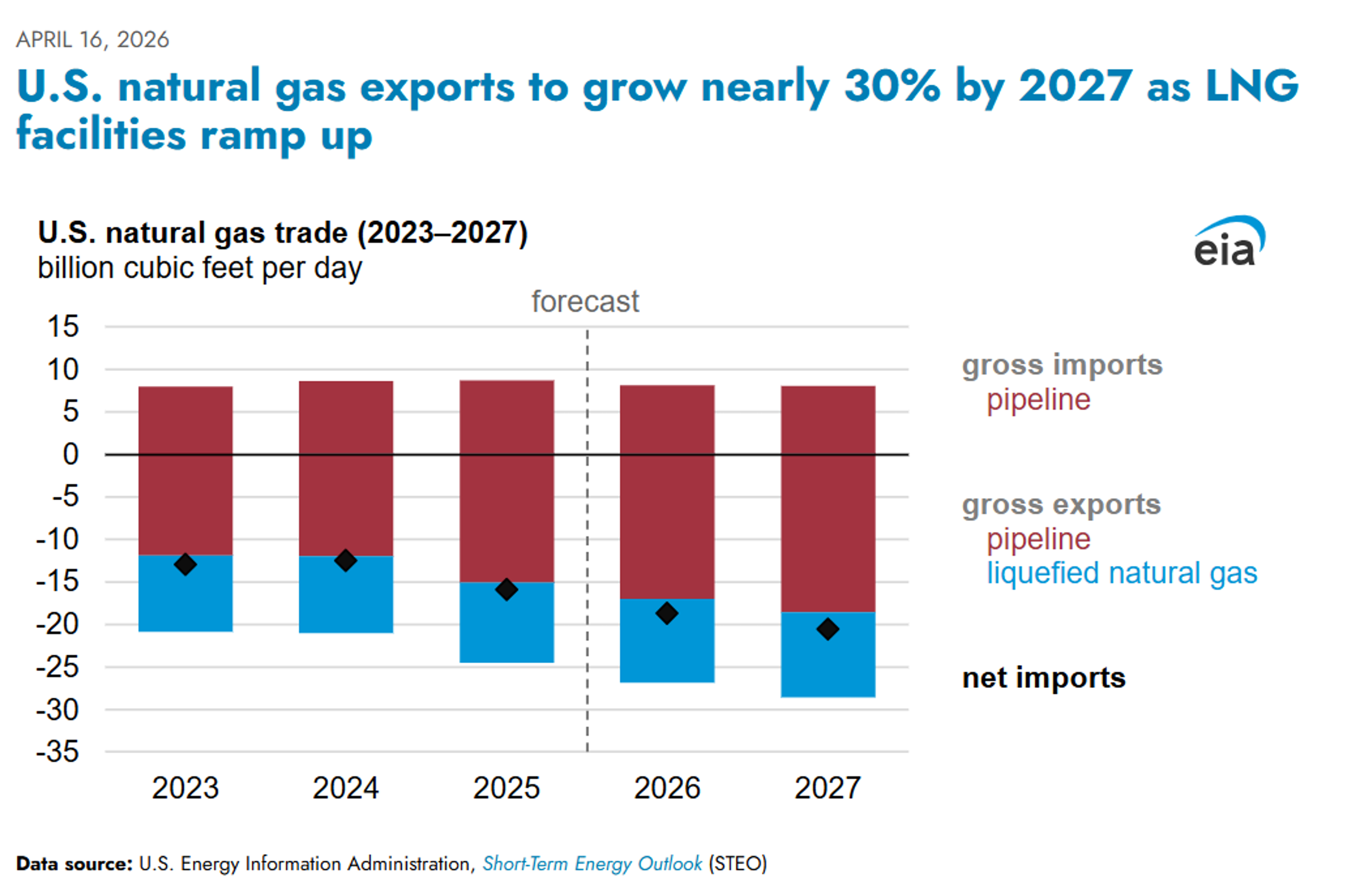 Energy Prices Slide Despite Persistent Supply And Pricing Distortions