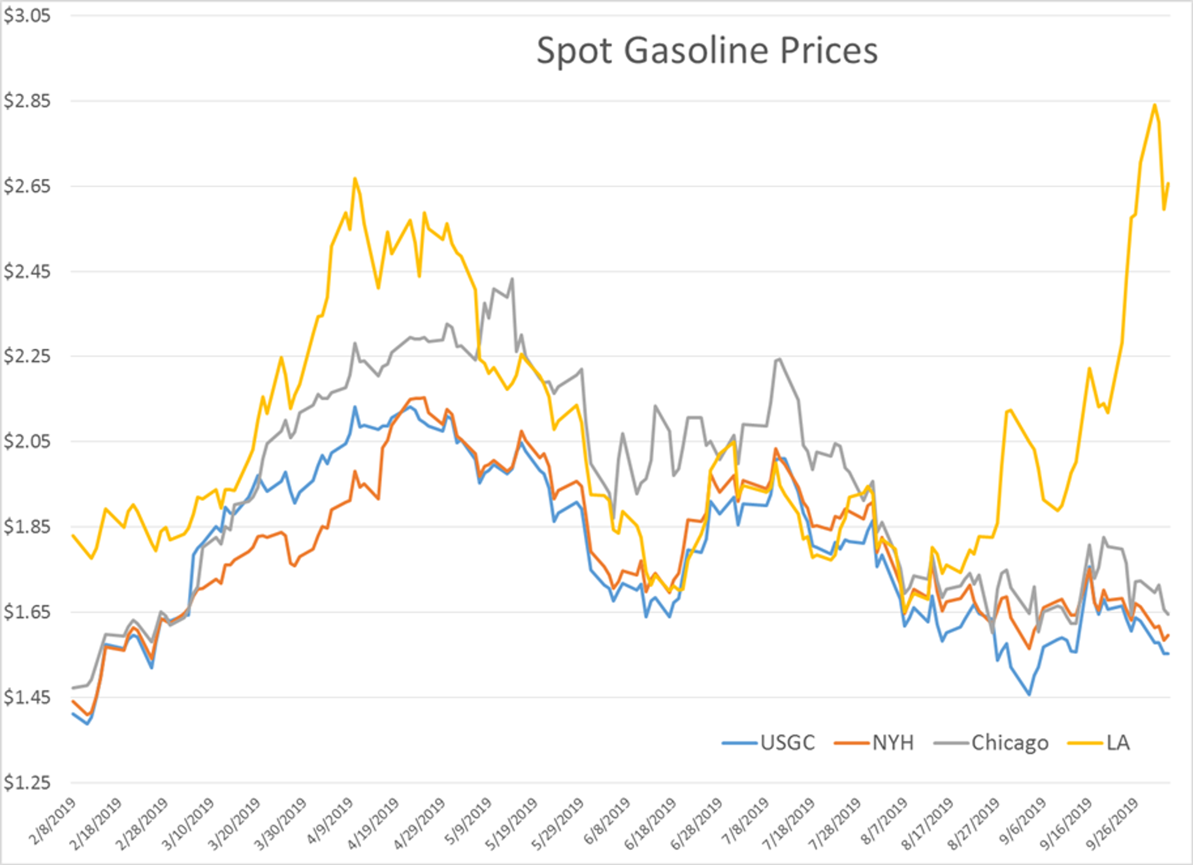 Energy Prices On The Move Higher