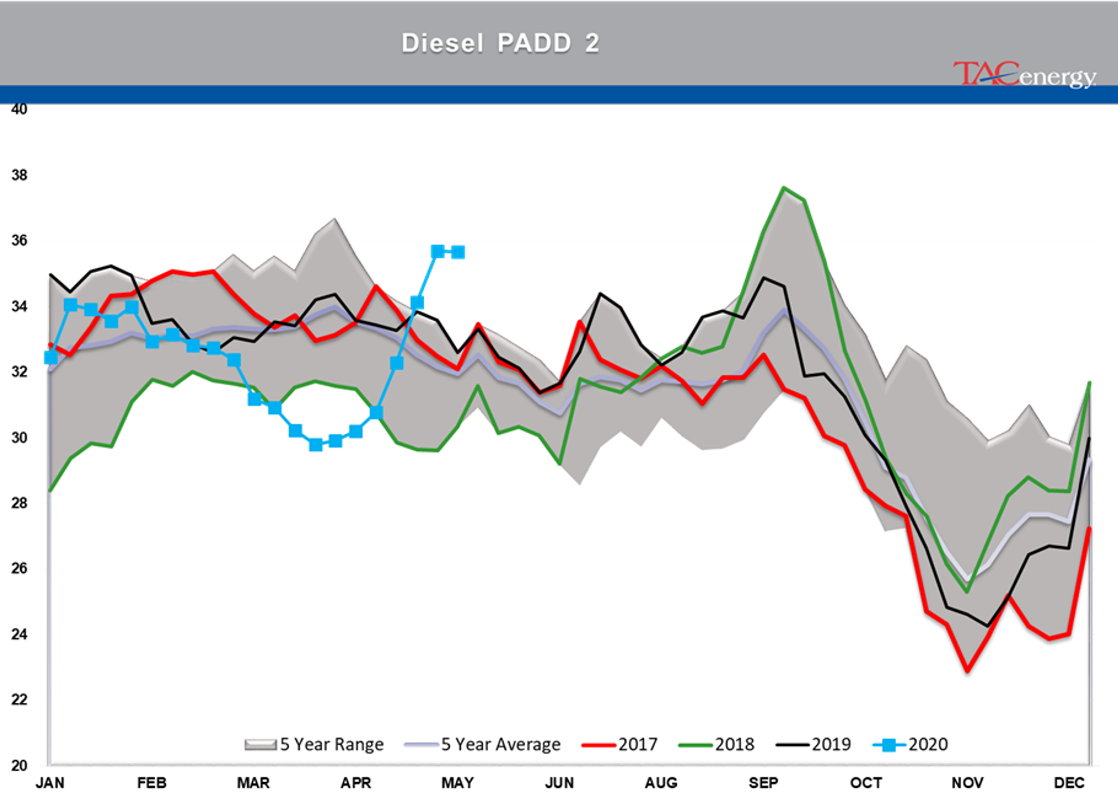 Disappointing Demand Readings From The DOE