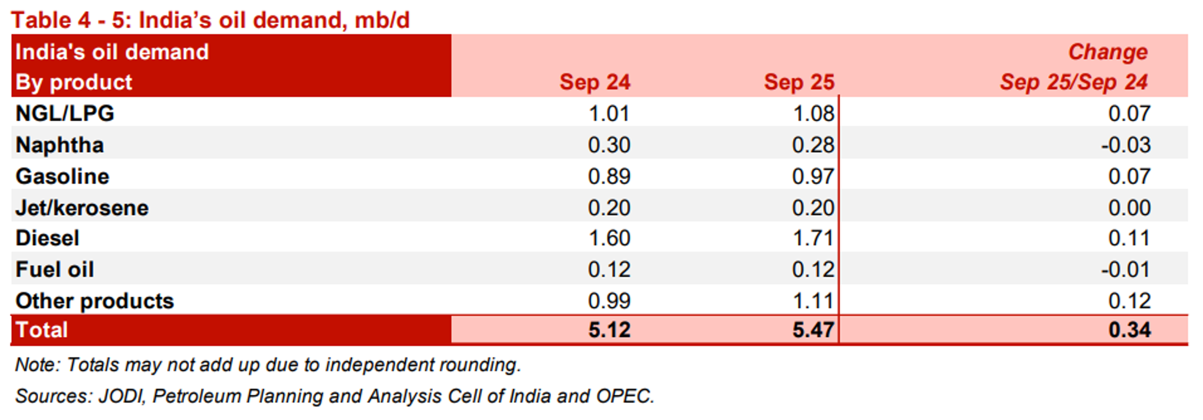 Diesel Futures Slide After 4-Month High As Energy Markets Follow Europe Lower