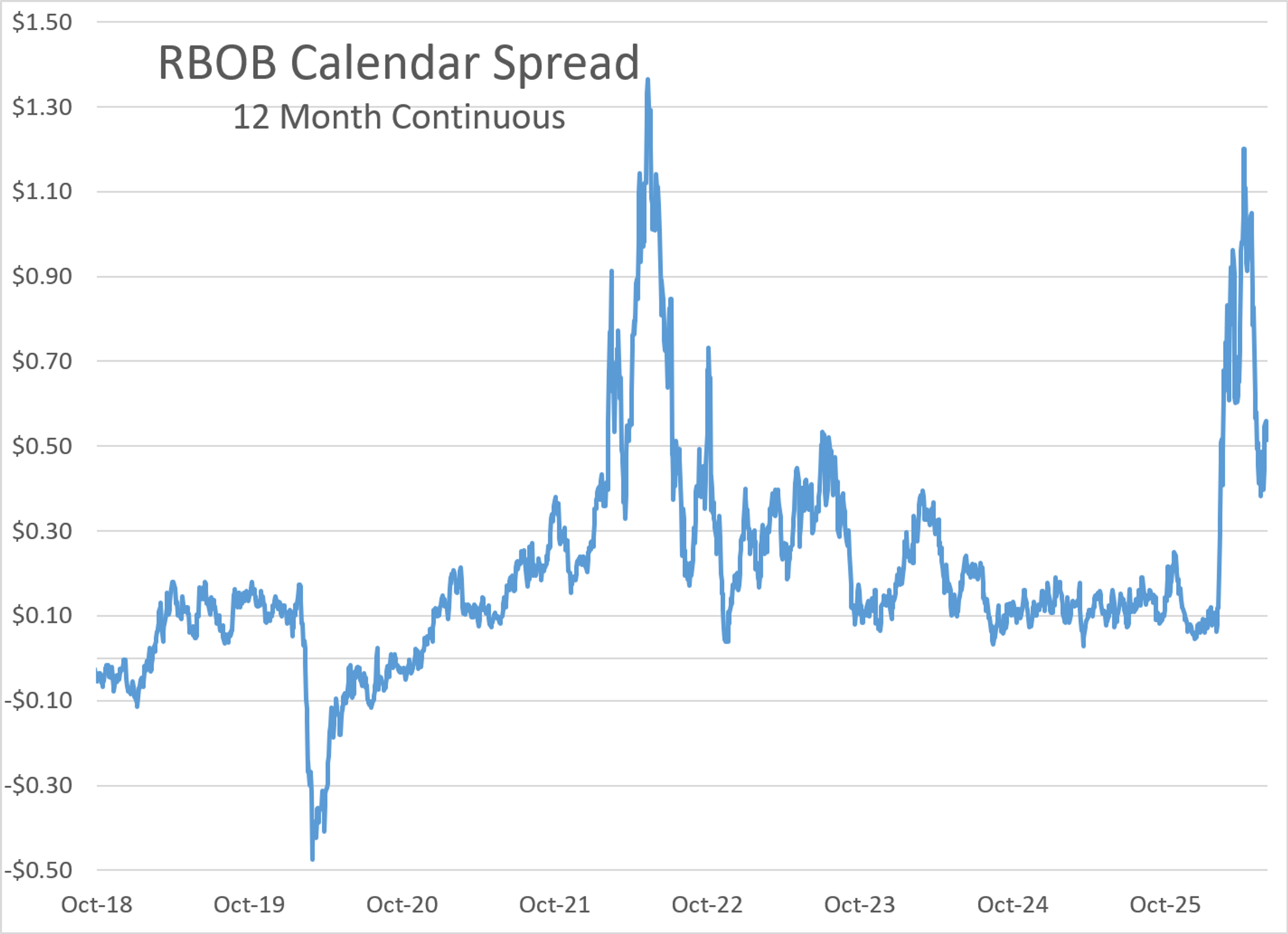 Forward Curves Shift As Energy Markets Adjust To Easing Supply Risks