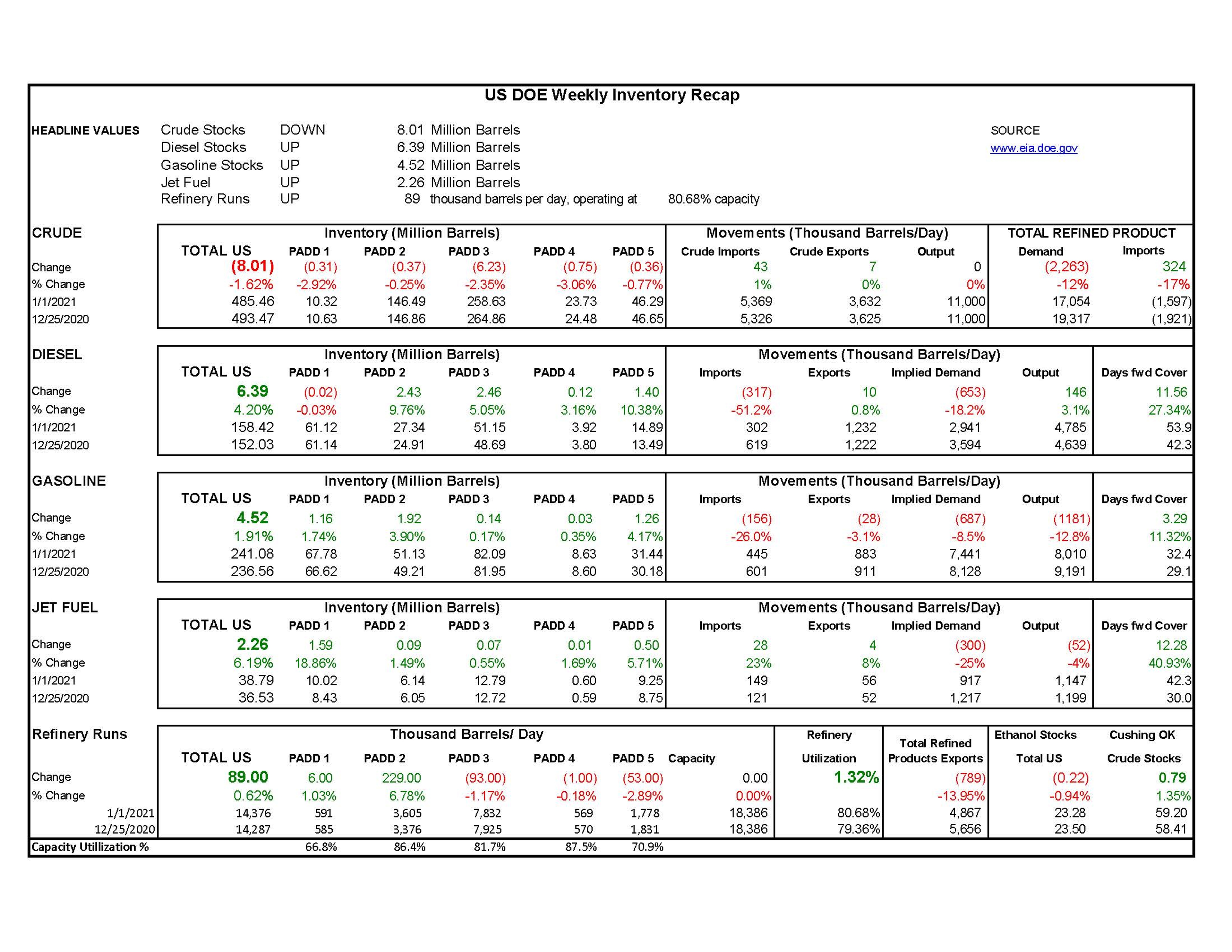 Week 1  - US DOE Inventory Recap