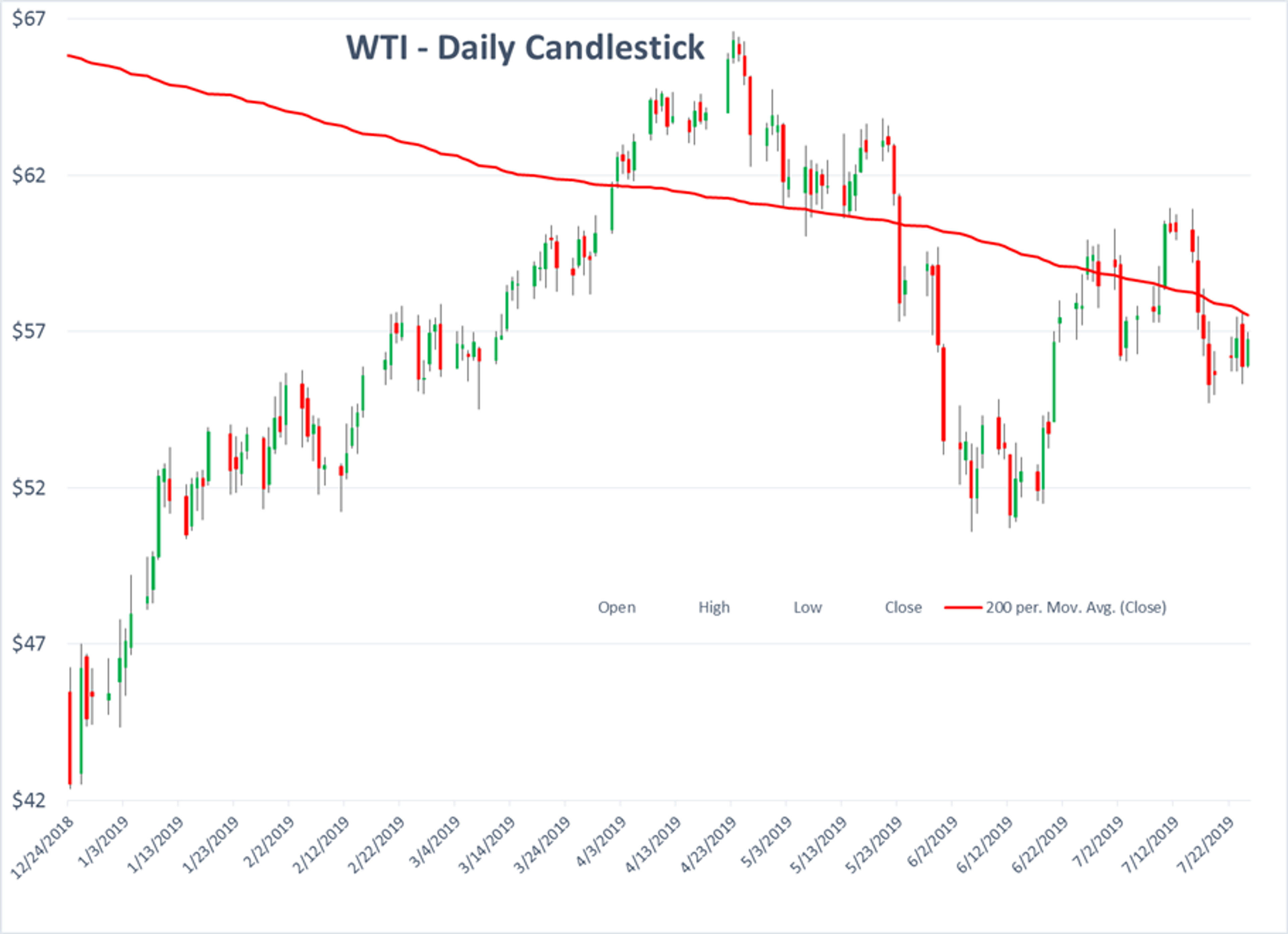 Energy Markets Having Hard Time Making Up Mind