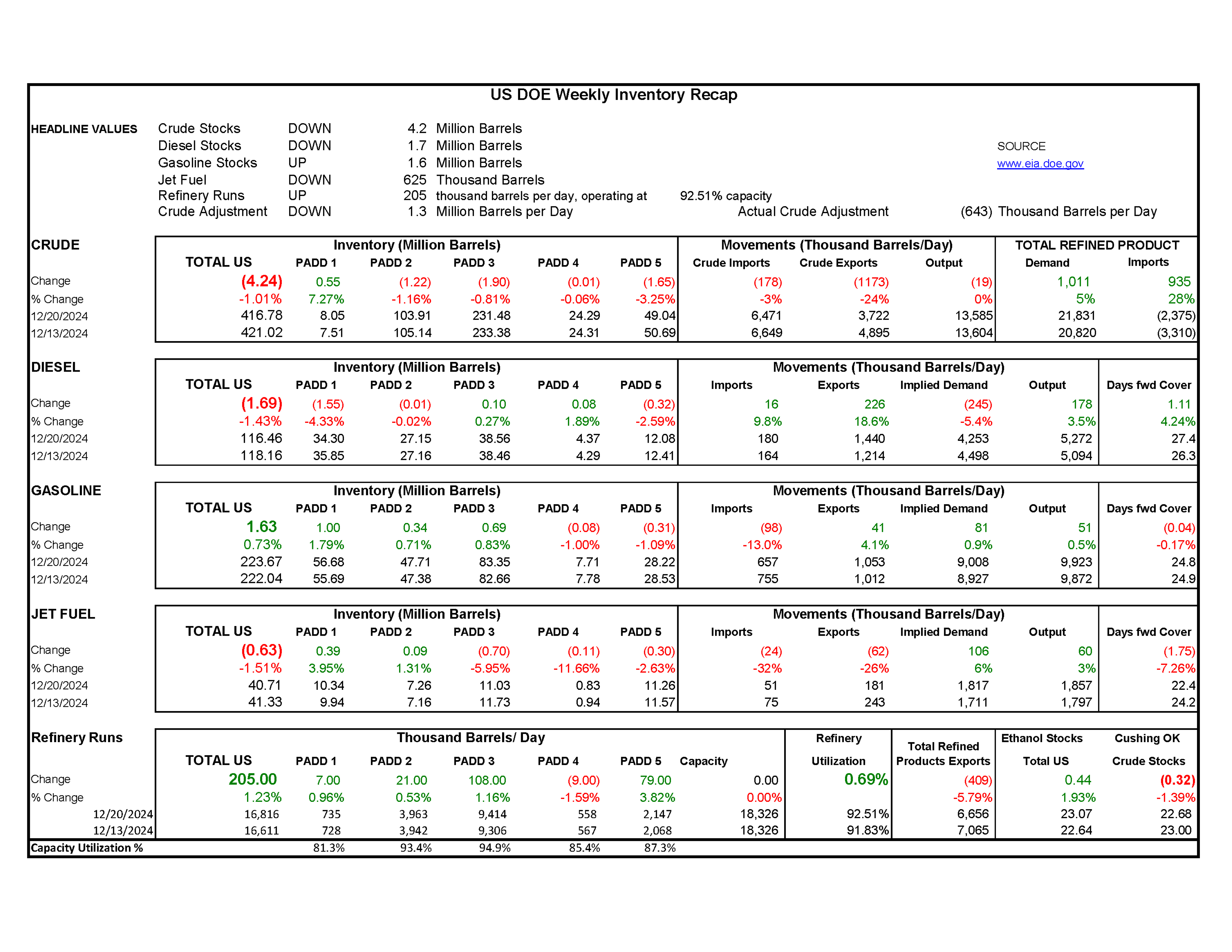 Week 54 - US DOE Inventory Recap