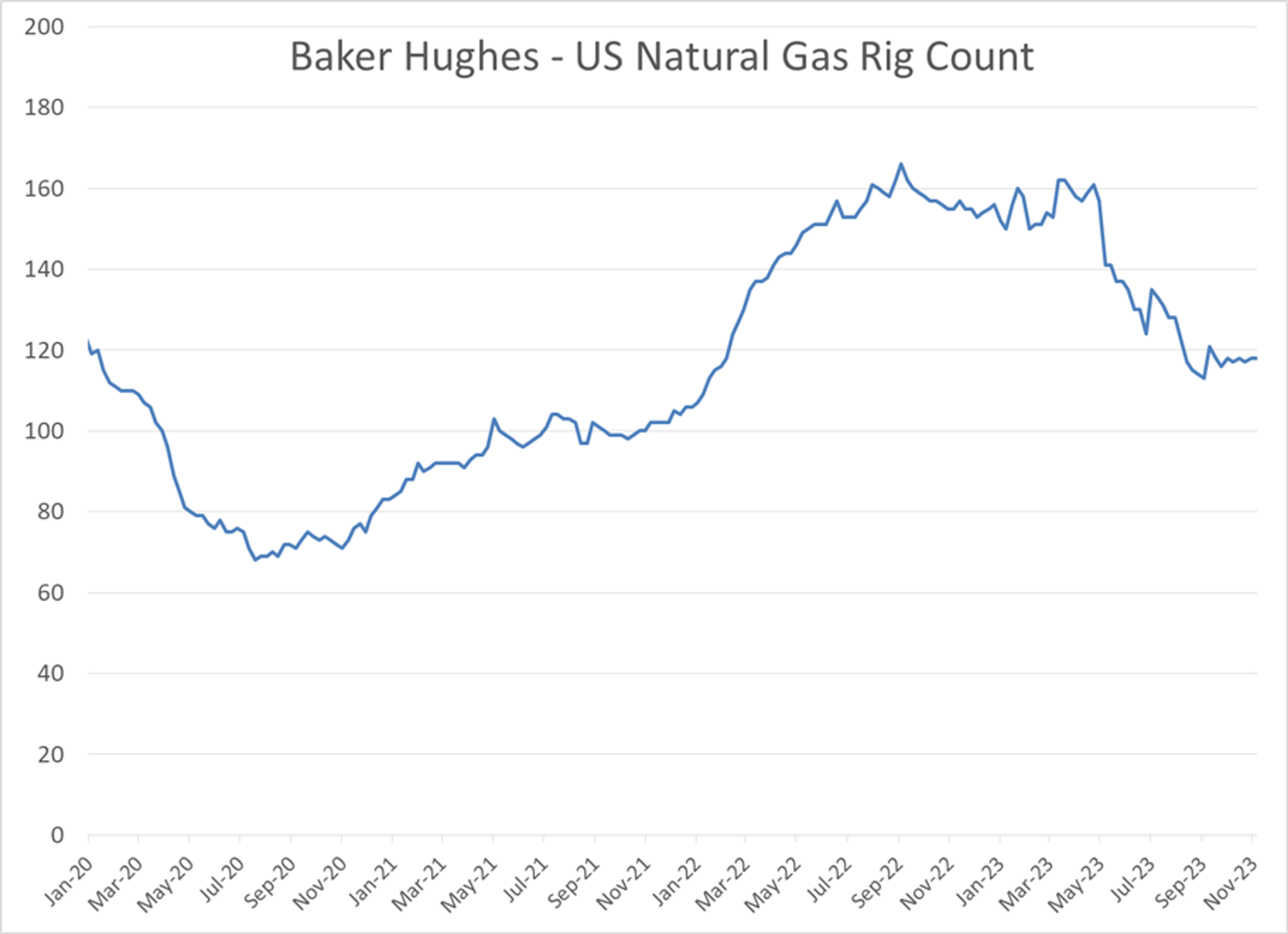 Baker Hughes Reported Another Drop In The US Oil Rig Count Last Week