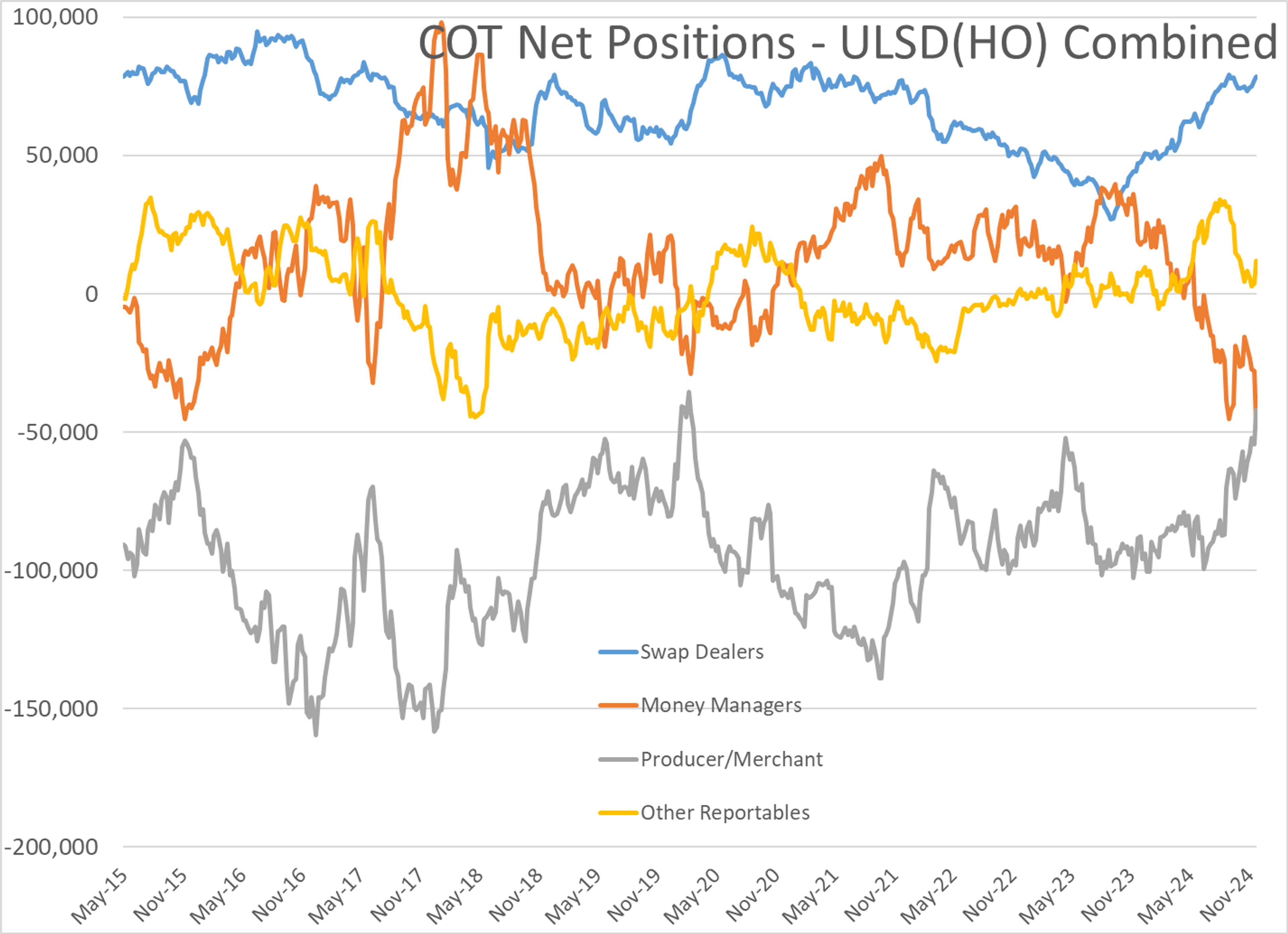 Bearish Positioning In Diesel Contracts By Large Speculators  