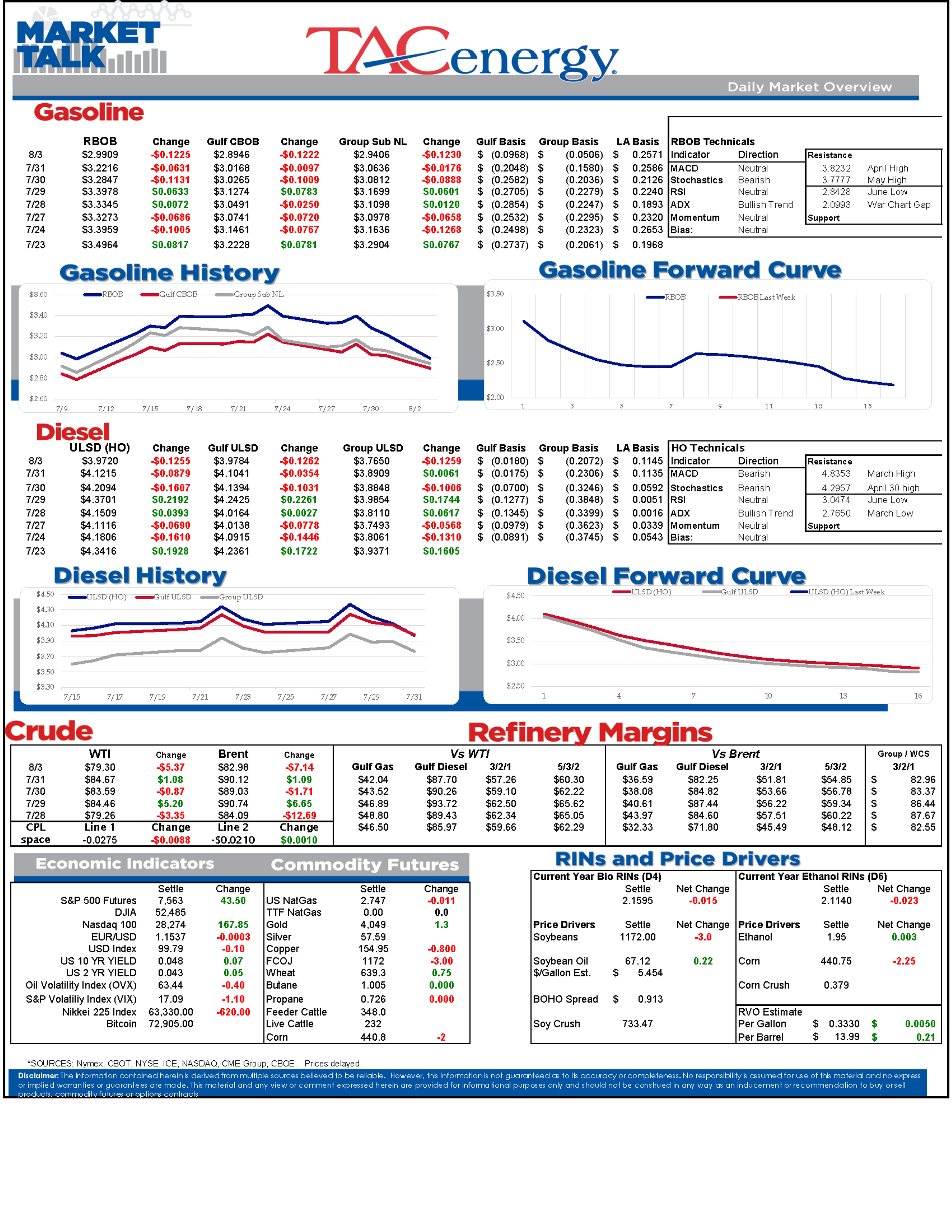 Peace Prospects Pressure Crude While Fuel Credits Rally