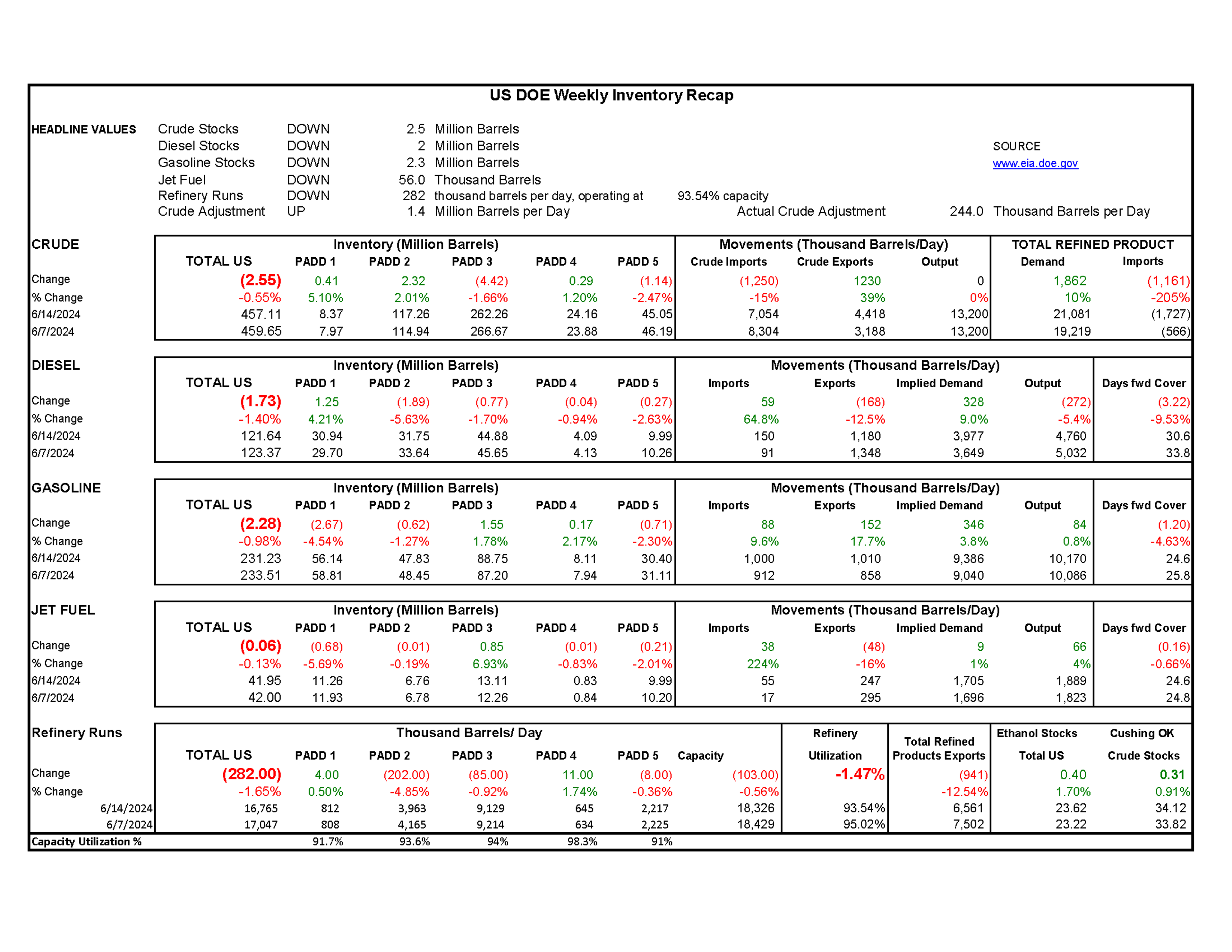 Week 24 - US DOE Inventory Recap