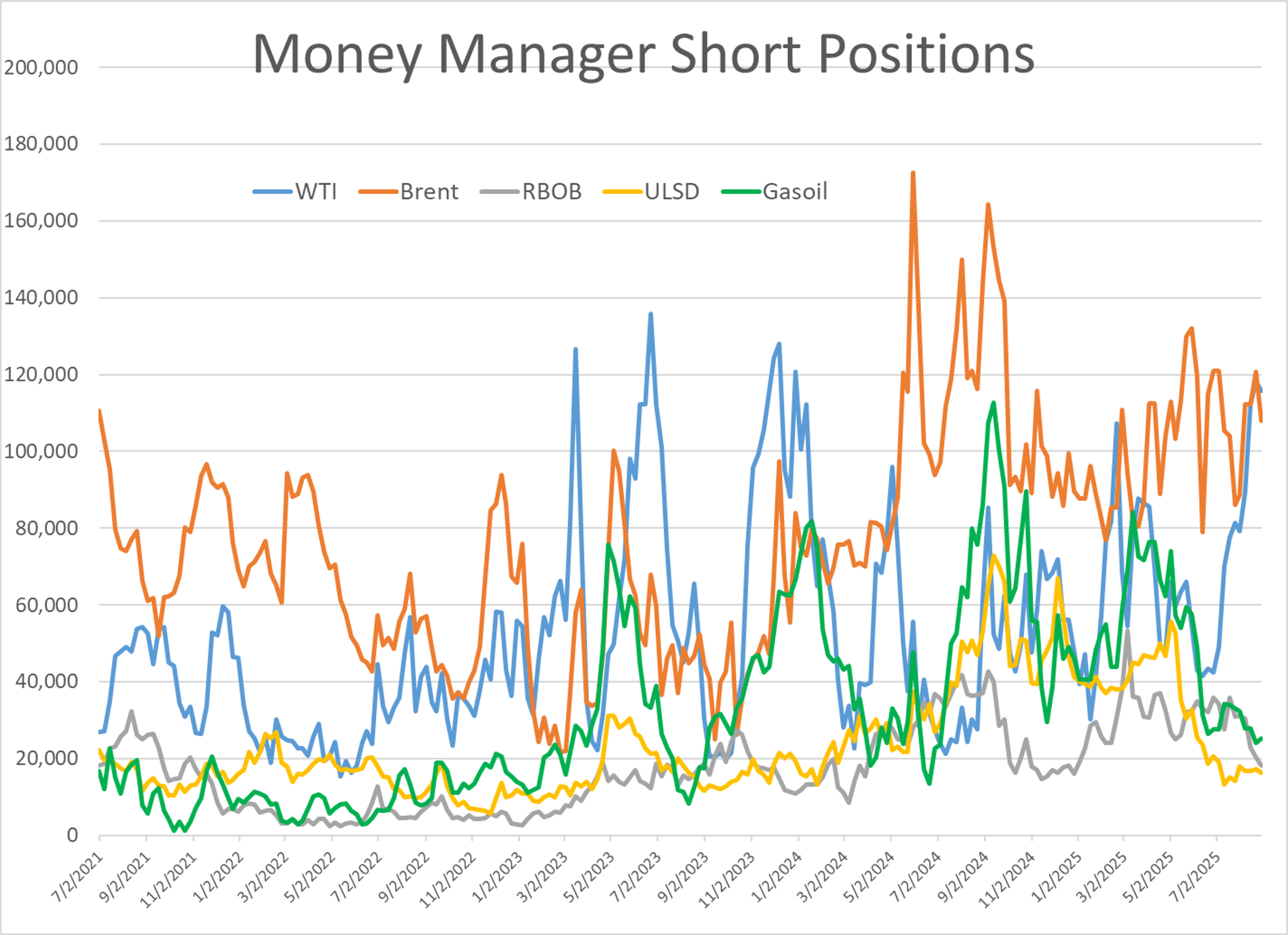 Another Strong Start For Energy Futures With ULSD Leading The Way