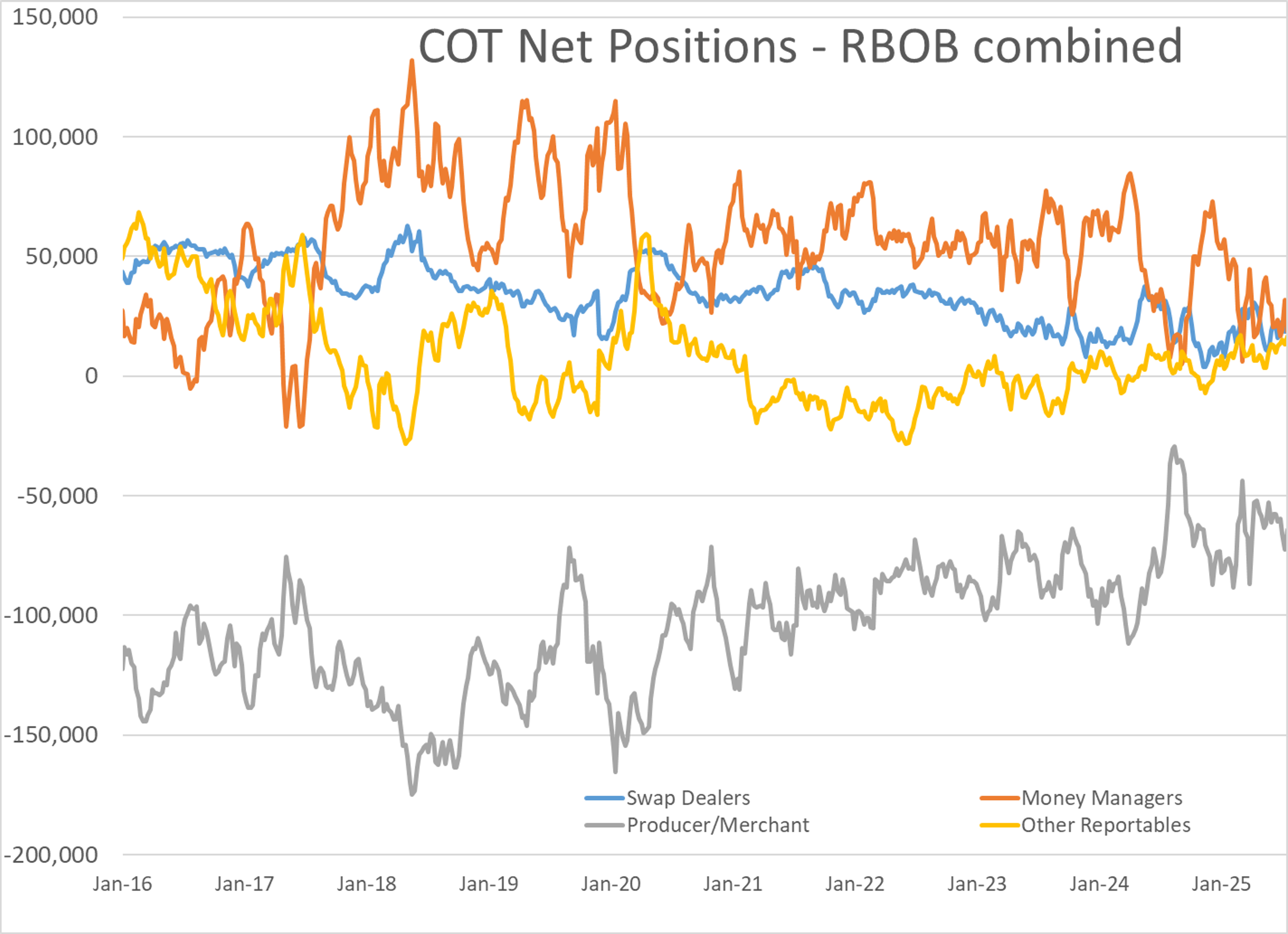 Energy Markets Rally On US-EU Trade Optimism; Speculator Sentiment Remains Mixed