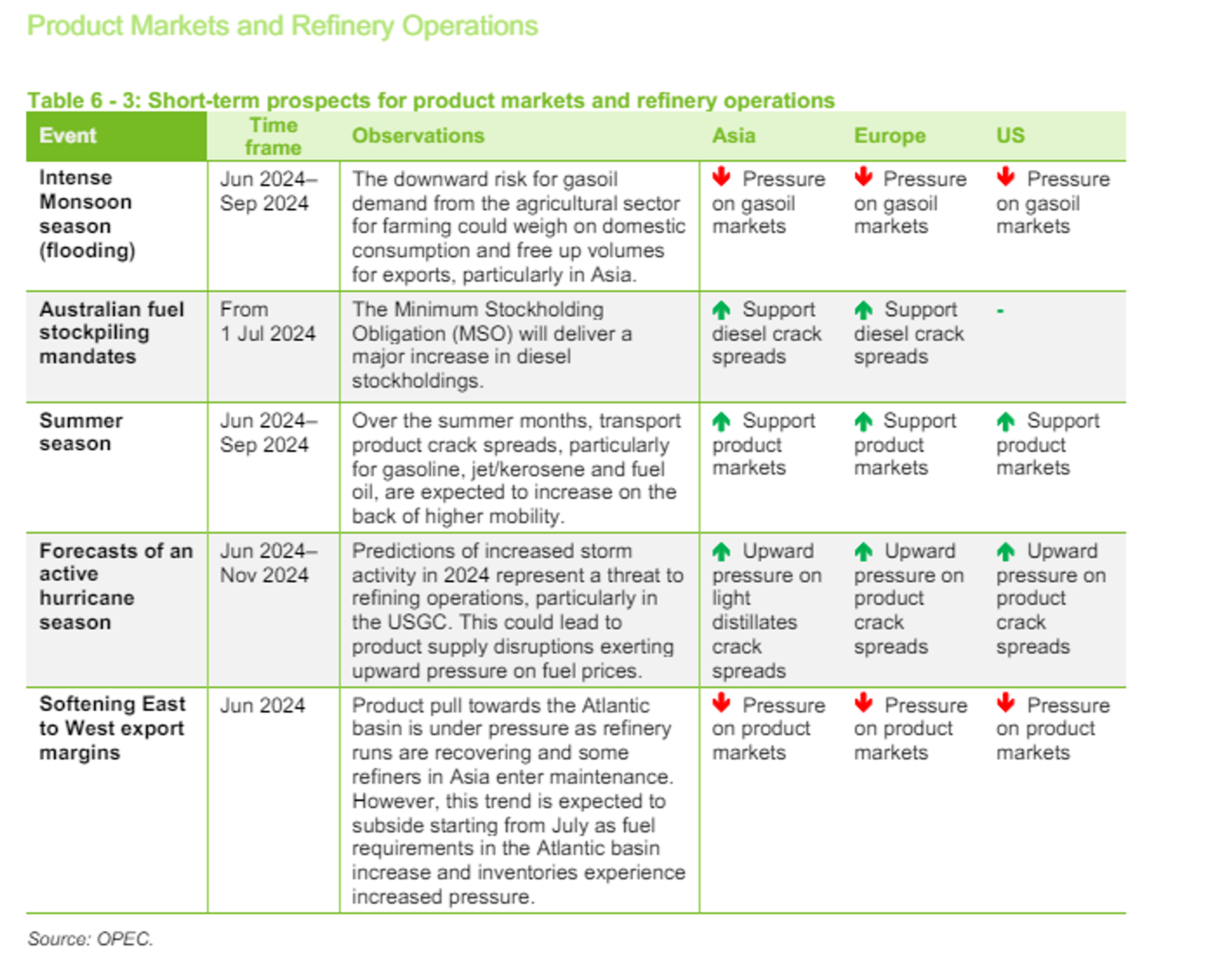 OPEC’s Monthly Report Noted A “Timid” Start To The Driving Season