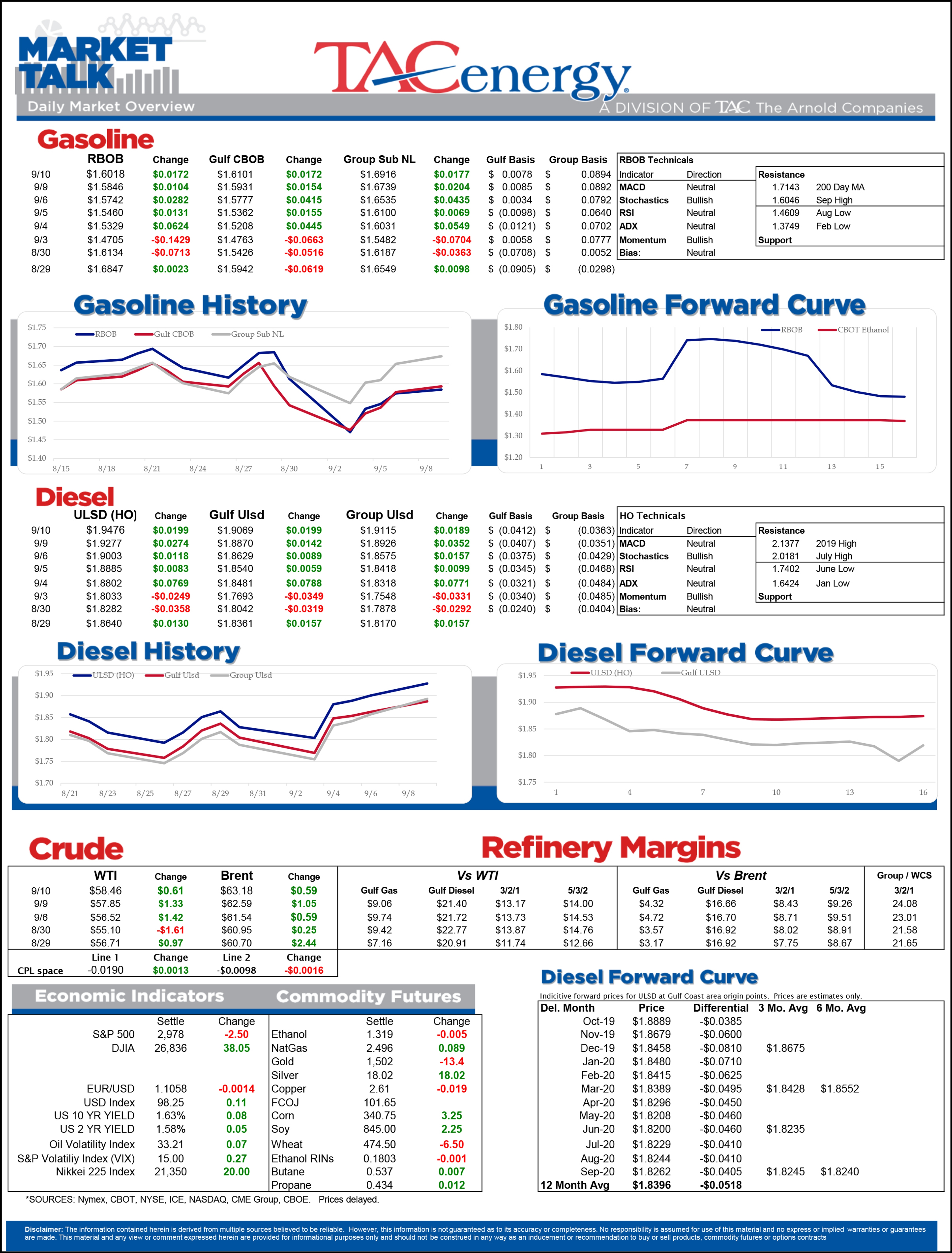 Energy Complex Moving Higher For 5th Straight Day