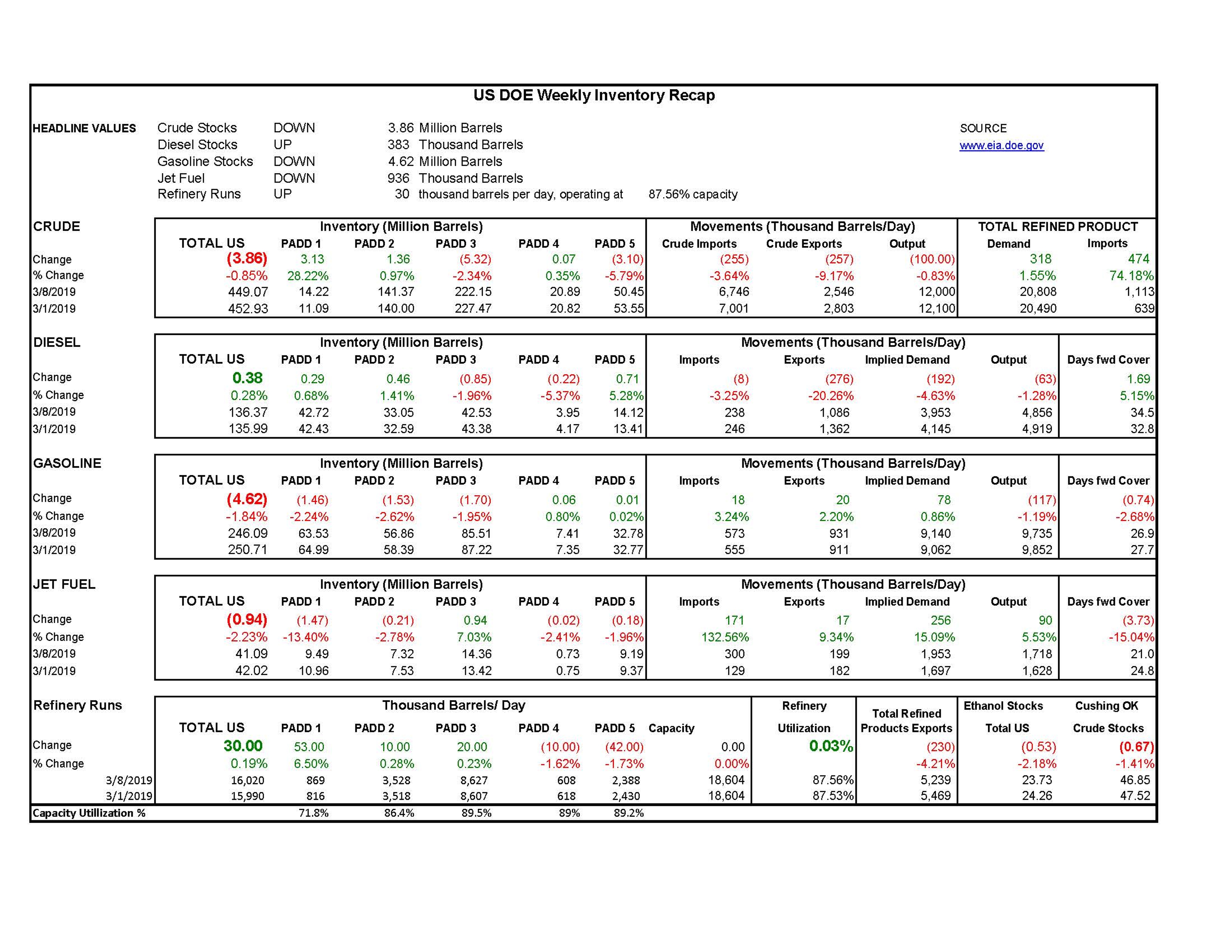 DOE Week 11 - 2019 Report