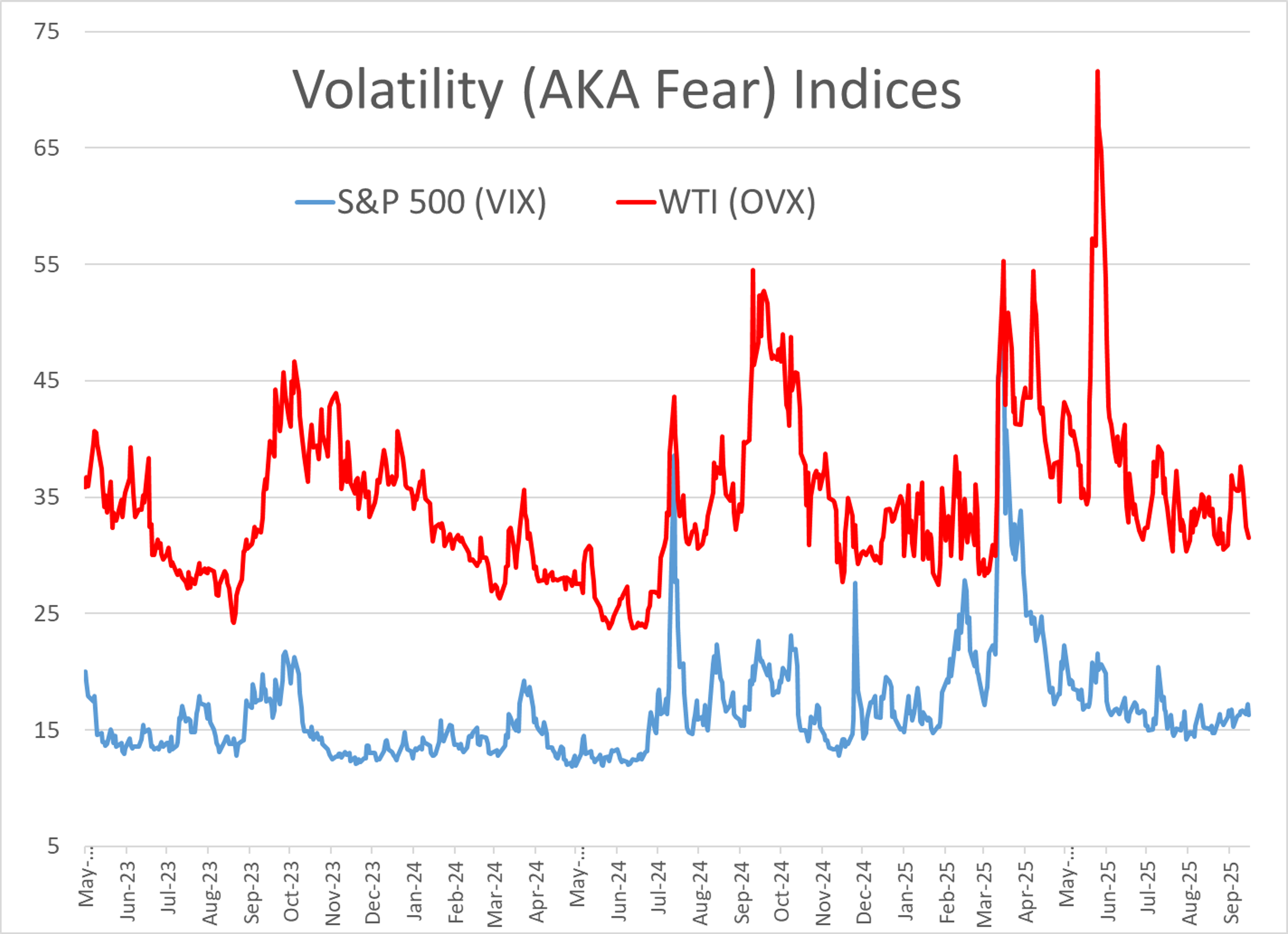 Volatility In Both Energy And Equity Markets Remains Low