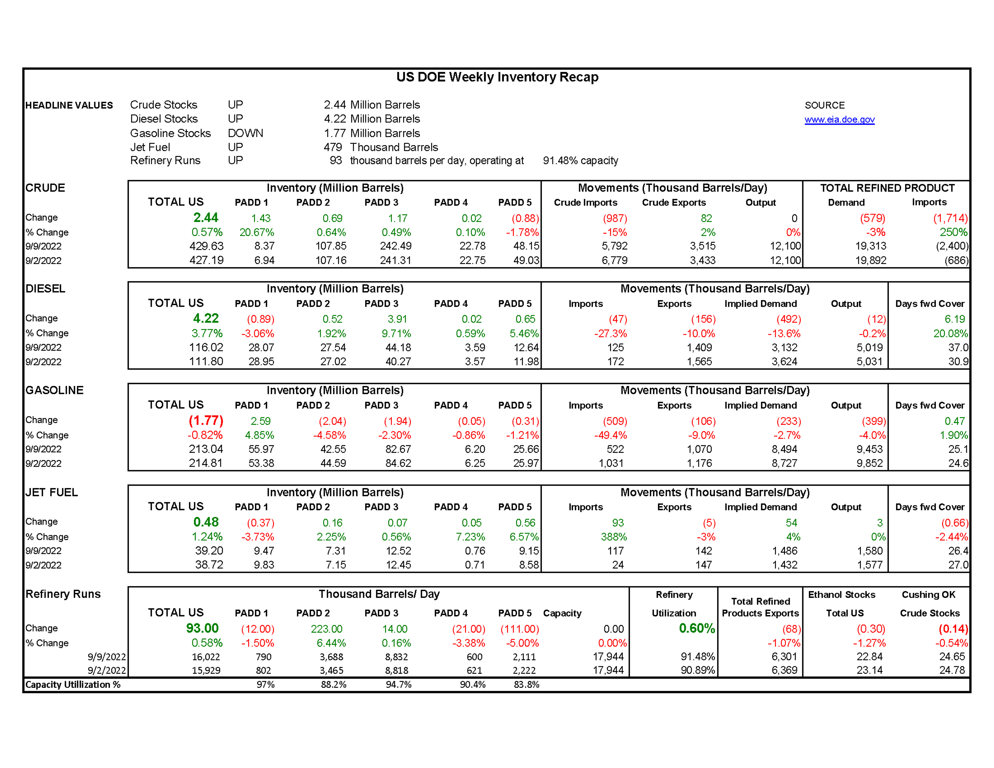 Week 37 - US DOE Inventory Recap