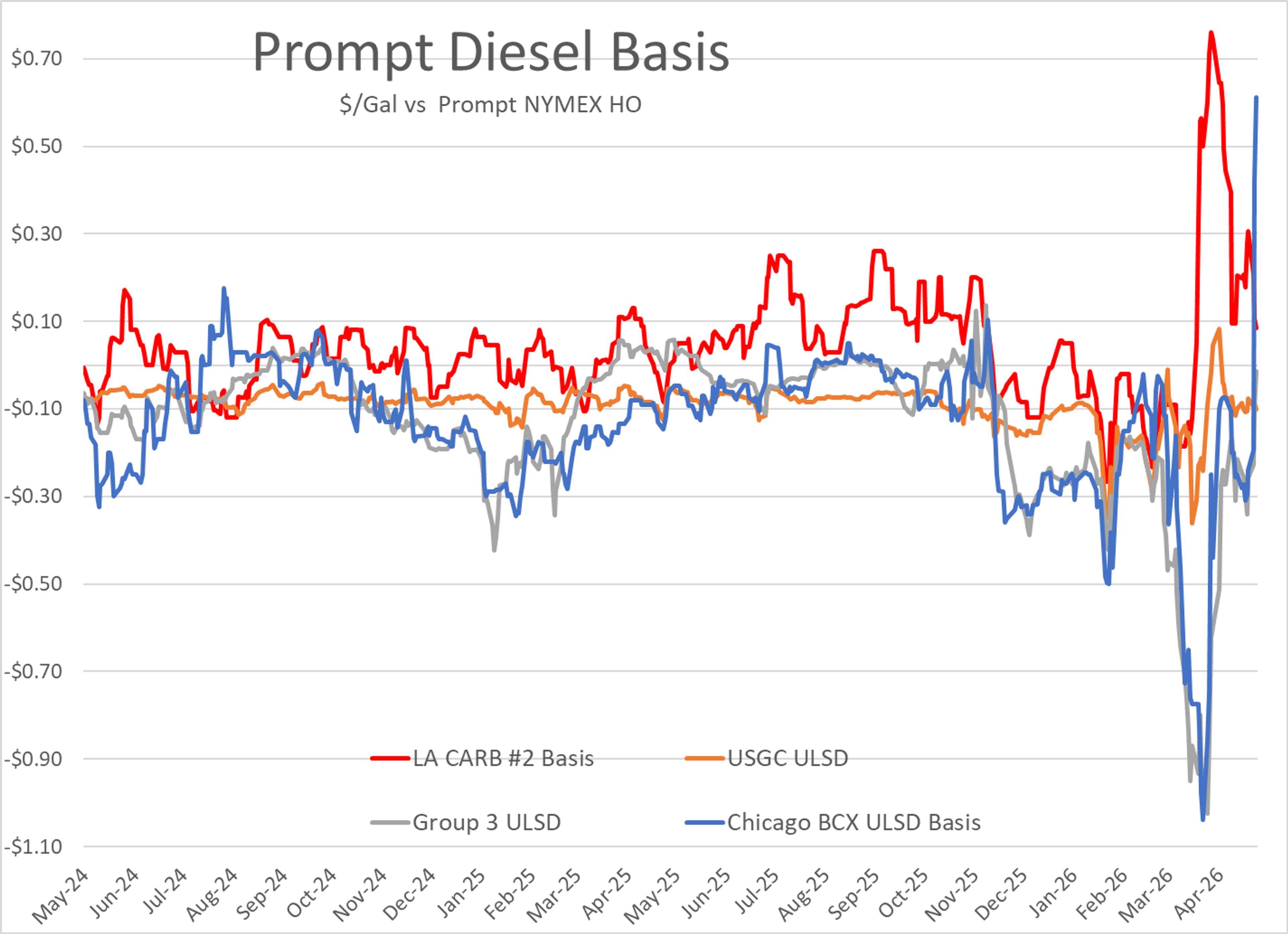 Record Exports, Refinery Upsets, And A Technical Turn In Energy