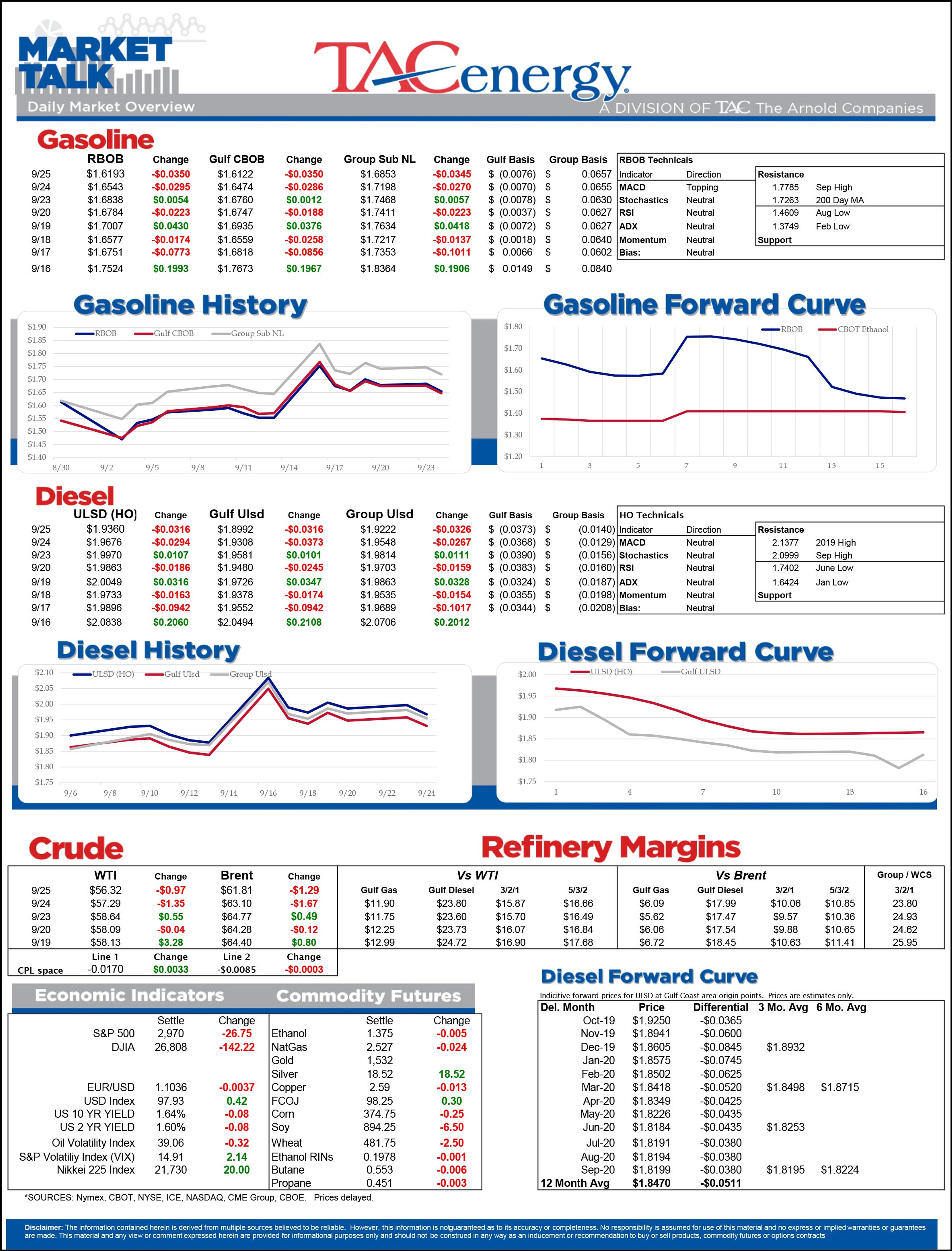 Surprise Build in Crude Oil Inventories