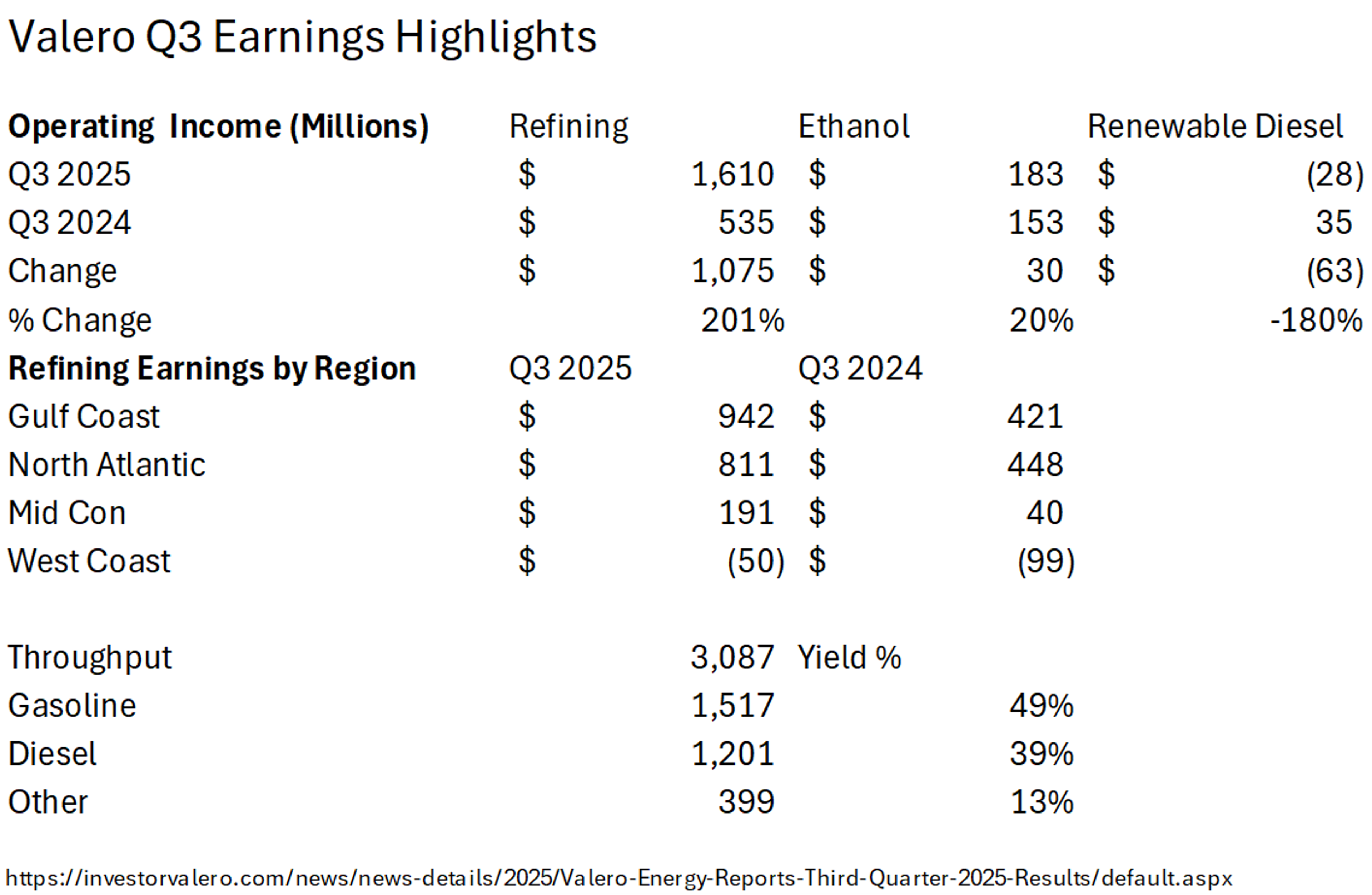 Mixed Market With Gas Losing Ground And Diesel Rallying
