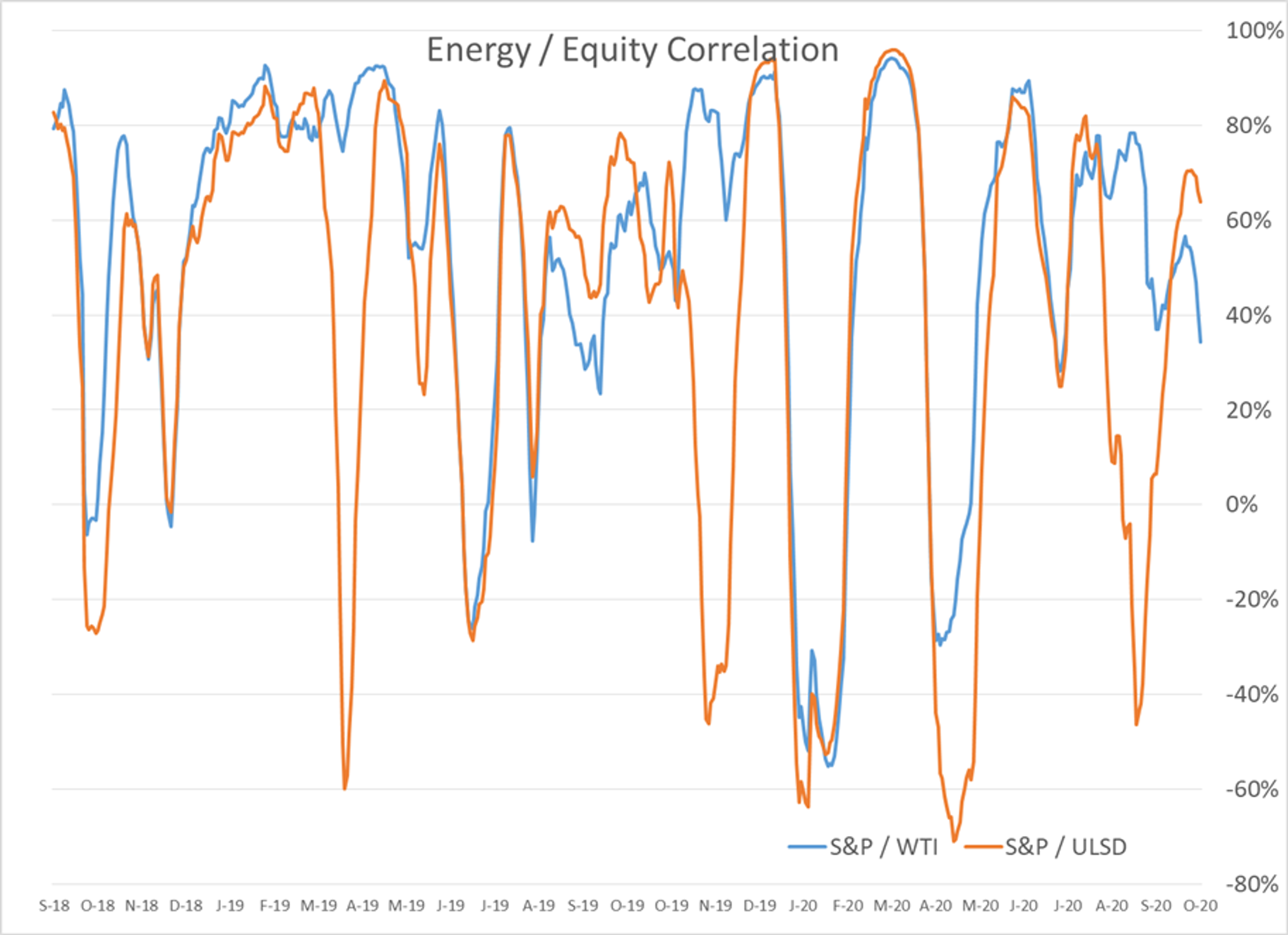 Trio Of Supply Concerns Dissipate 