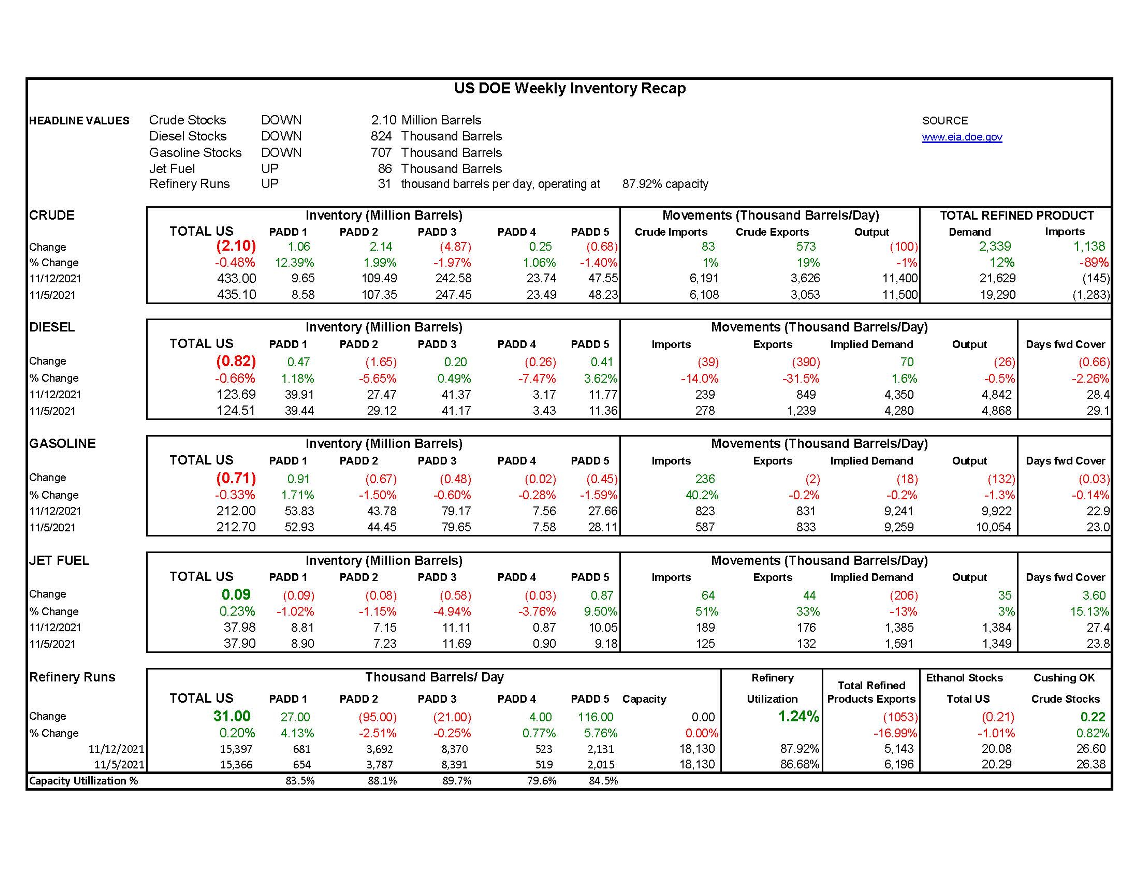 Week 46 - US DOE Inventory Recap