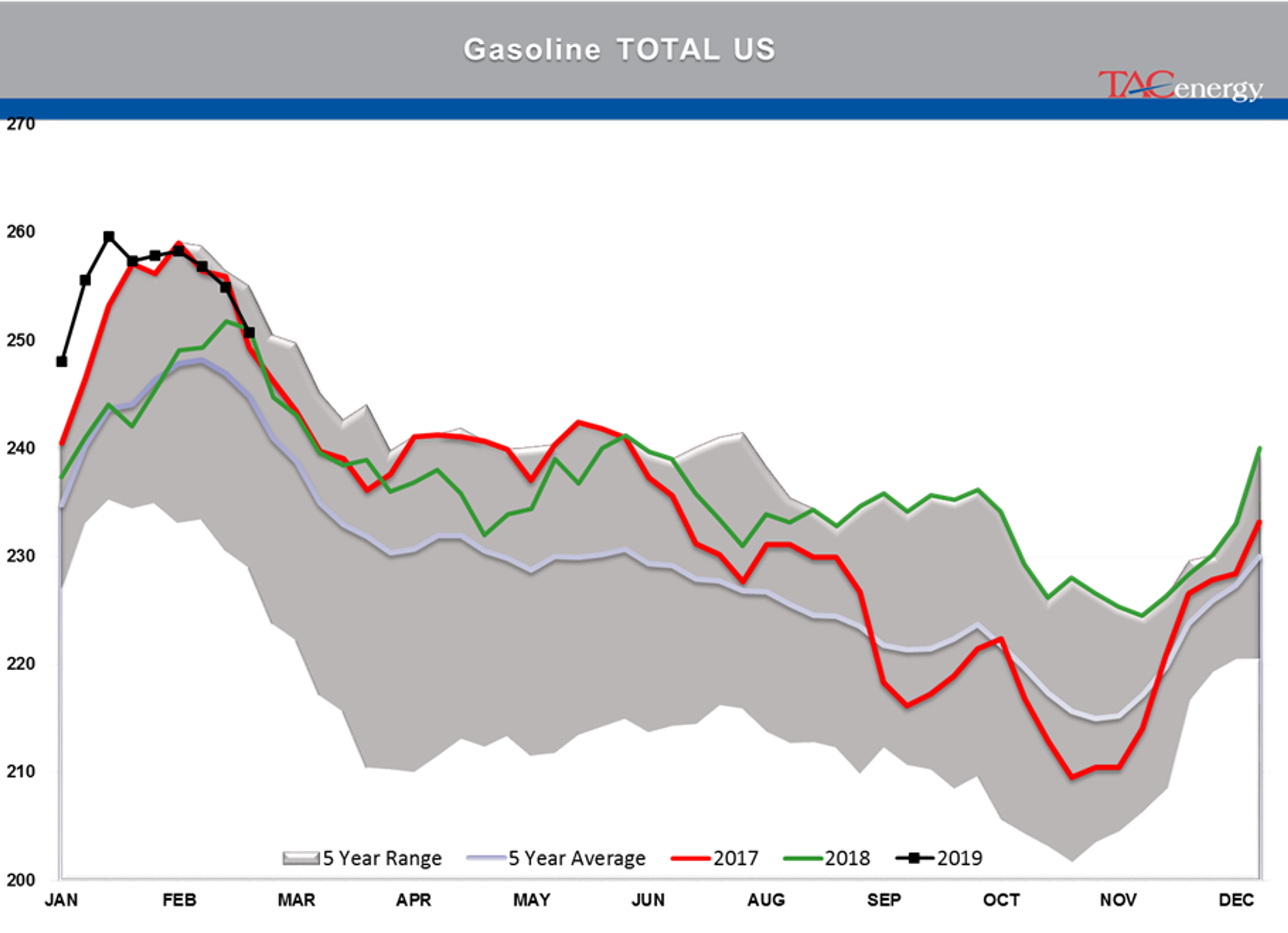 Gasoline Futures Leading Energy Complex Higher