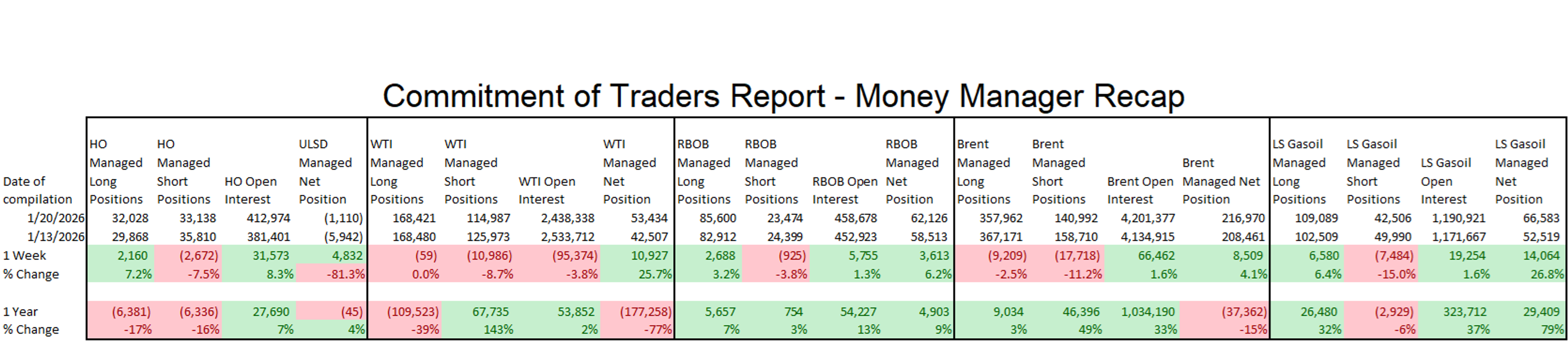 Winter Storm Disrupts Energy Markets As Diesel Rallies And Refineries Struggle