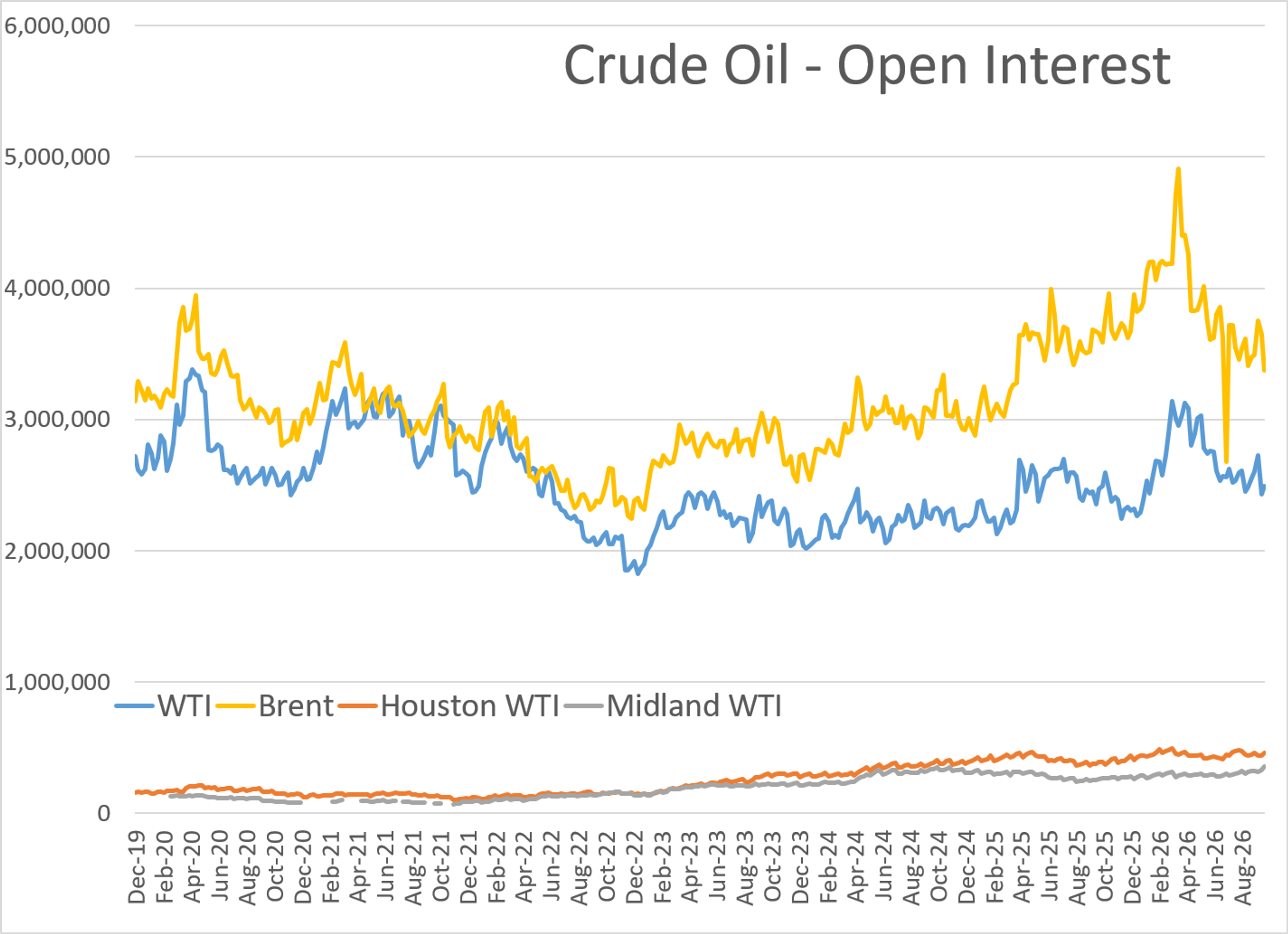 Energy Markets Mixed As Diesel Rallies And Supply Concerns Persist