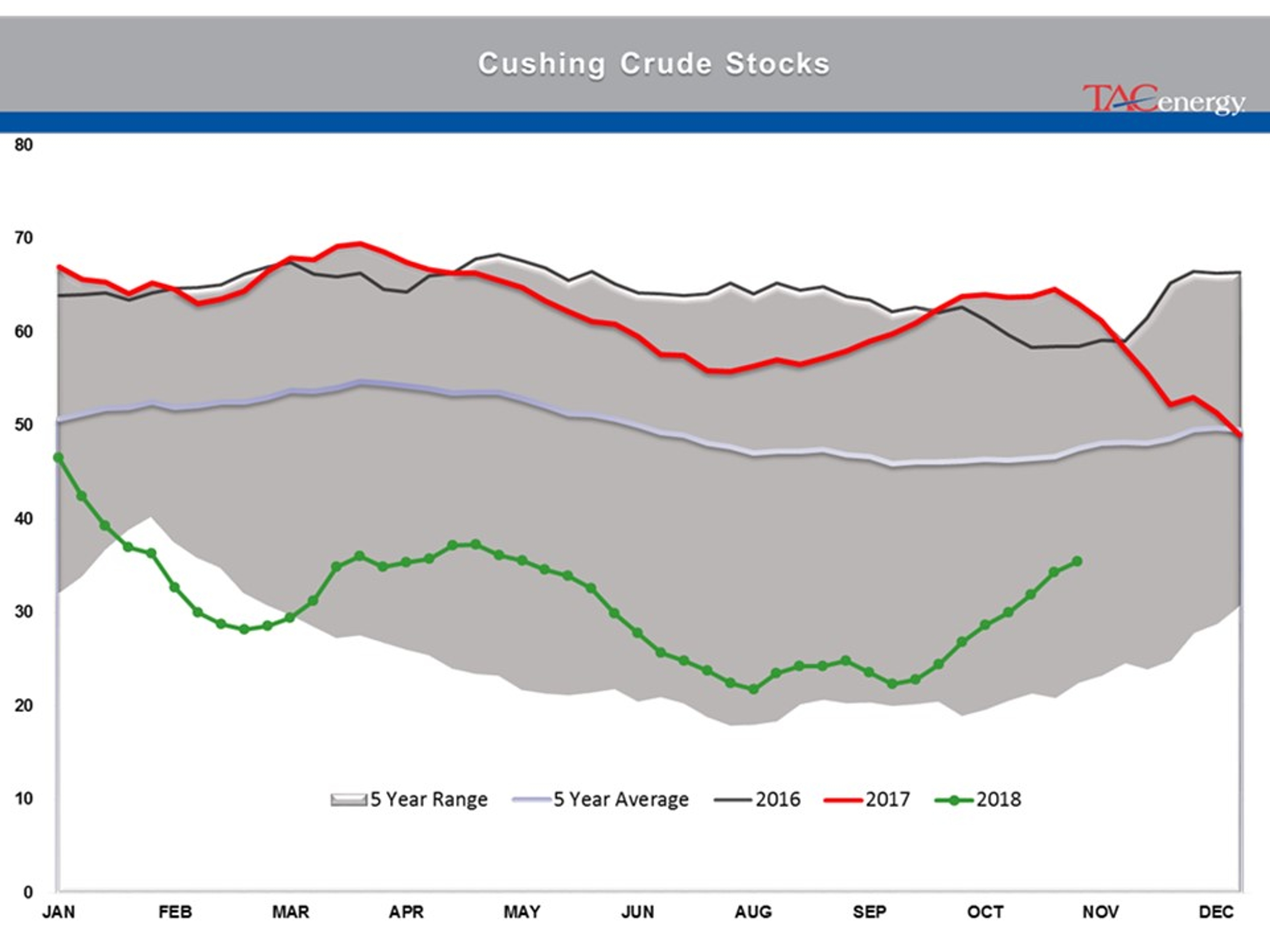 Energy Complex Moving Higher