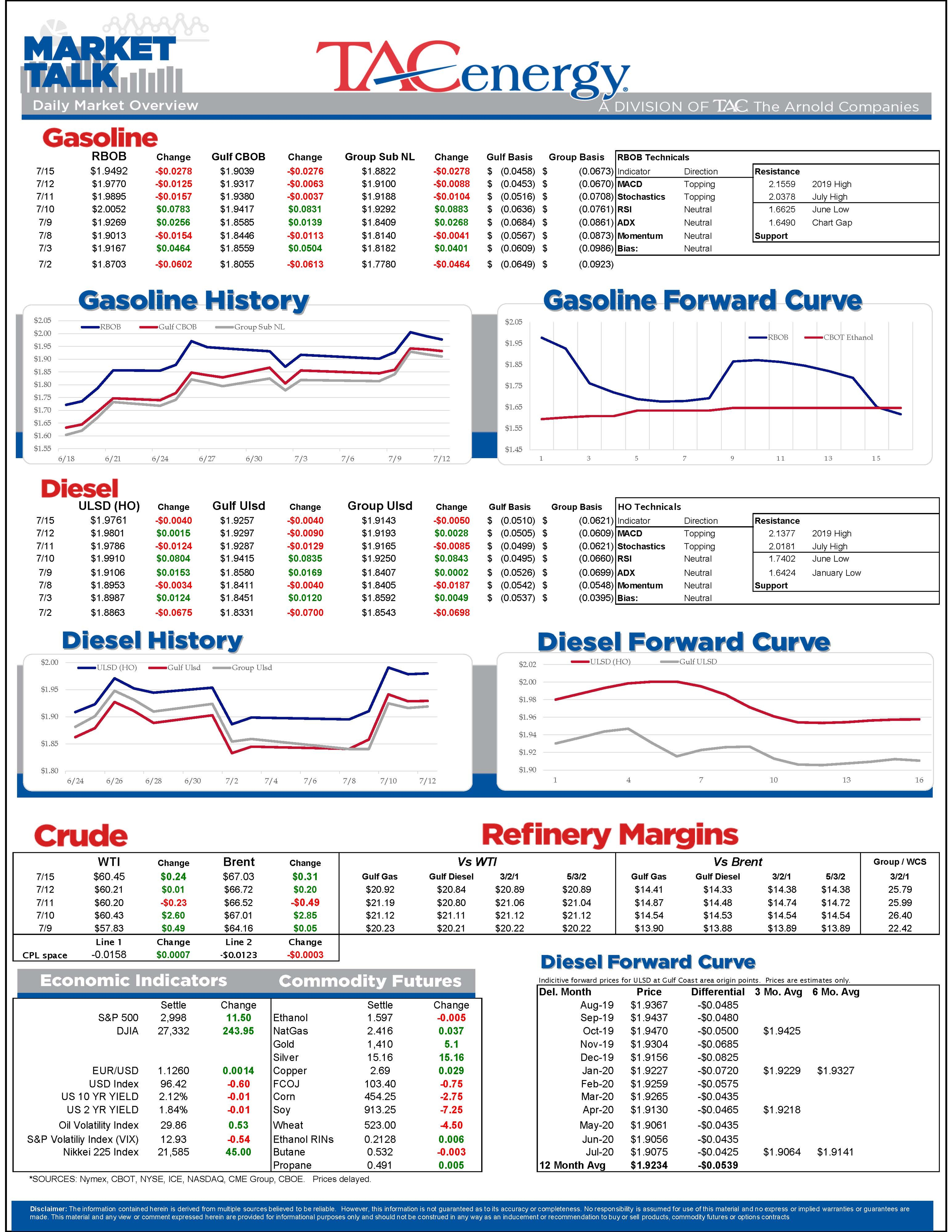 Gasoline Prices Leading Push Lower