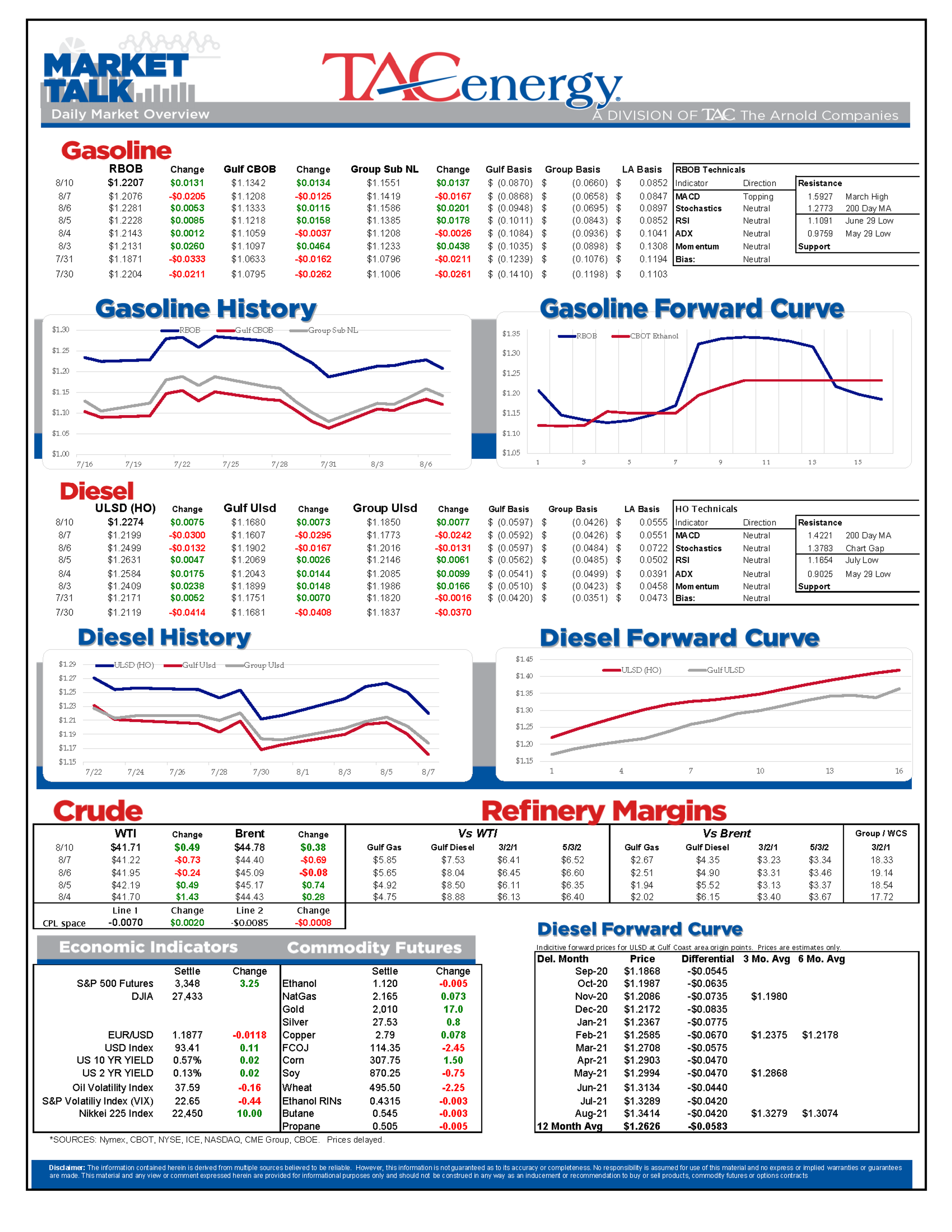 Energy Futures Bounce Back After Weak Friday Finish 