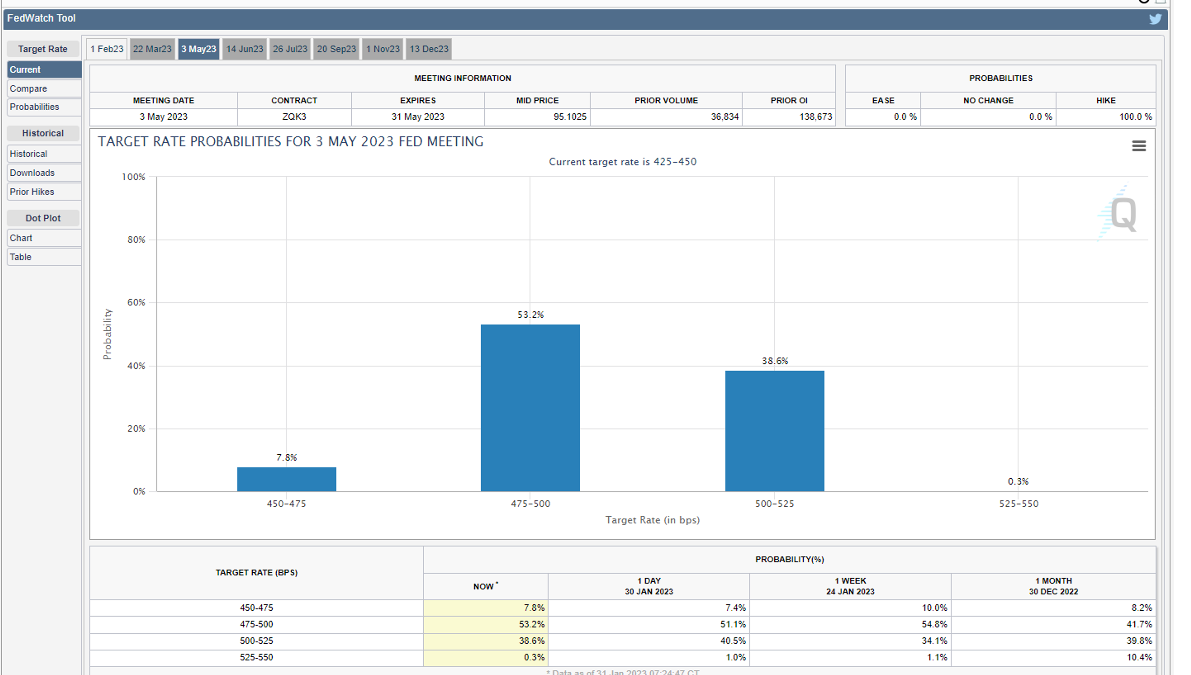 ULSD Prices Drop Despite Looming Russian Supply Ban