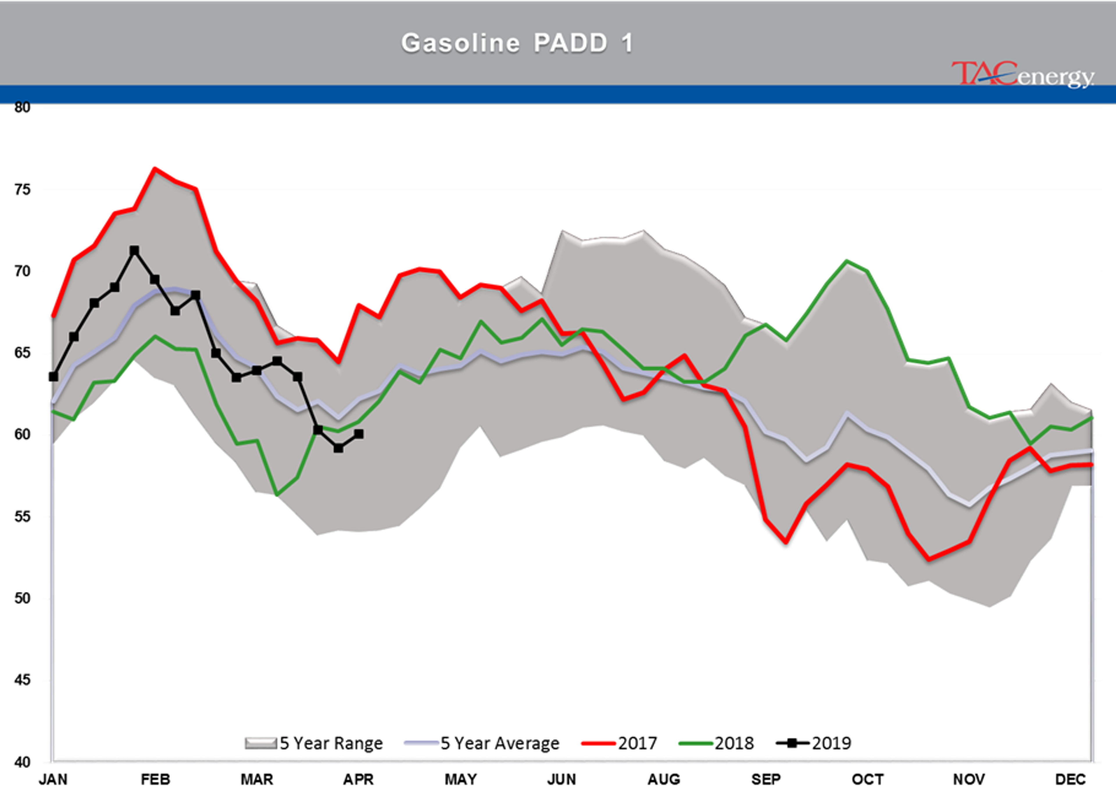 Crude Oil Stocks Remain Above Seasonal Average