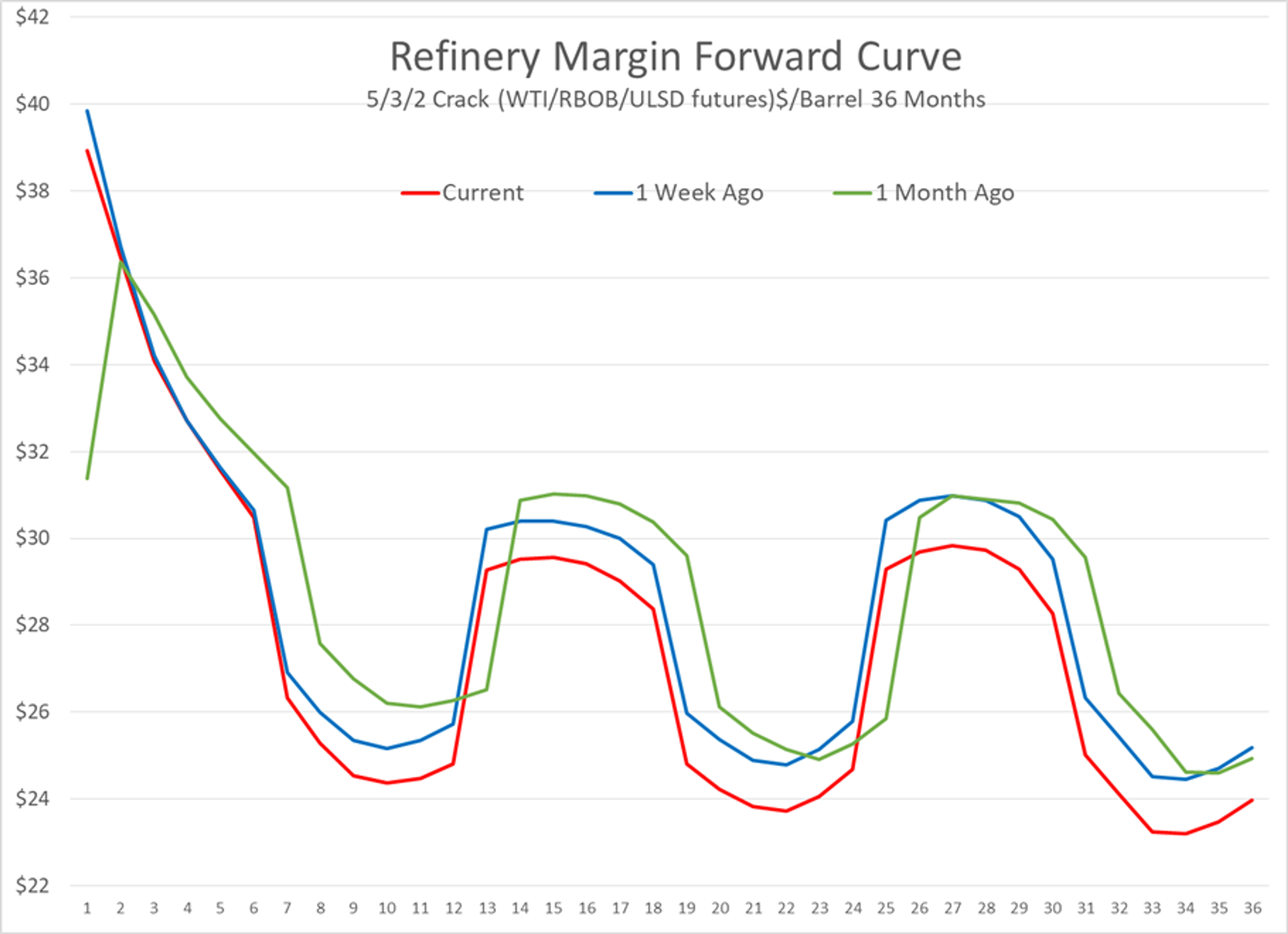 Refined Products Are Moving Lower For A 2nd Day After Coming Under Heavy Selling Pressure In Wednesday’s Session