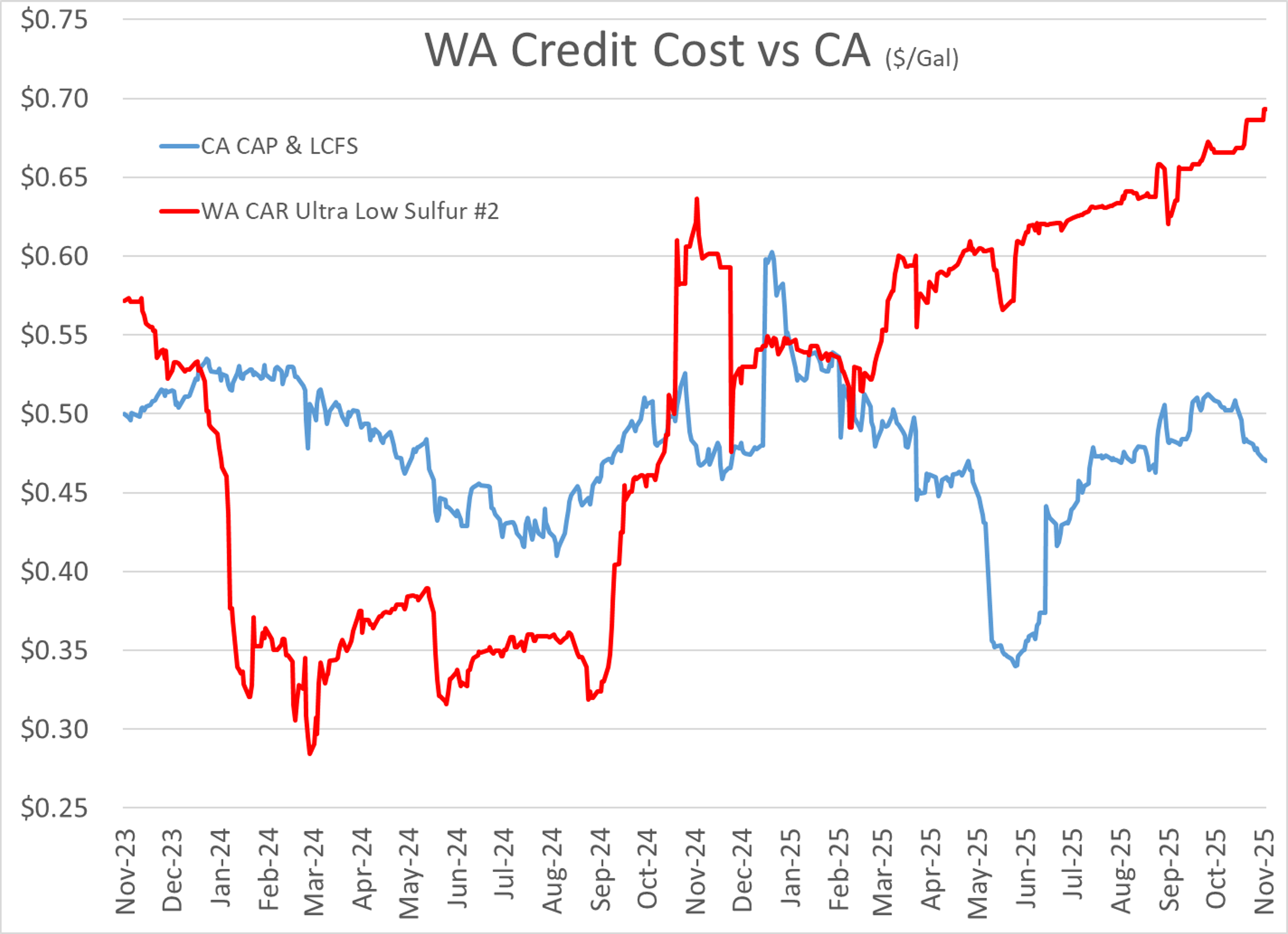 Energy Markets Wobble As Diesel Dips, Oil Climbs, And Credit Costs Soar