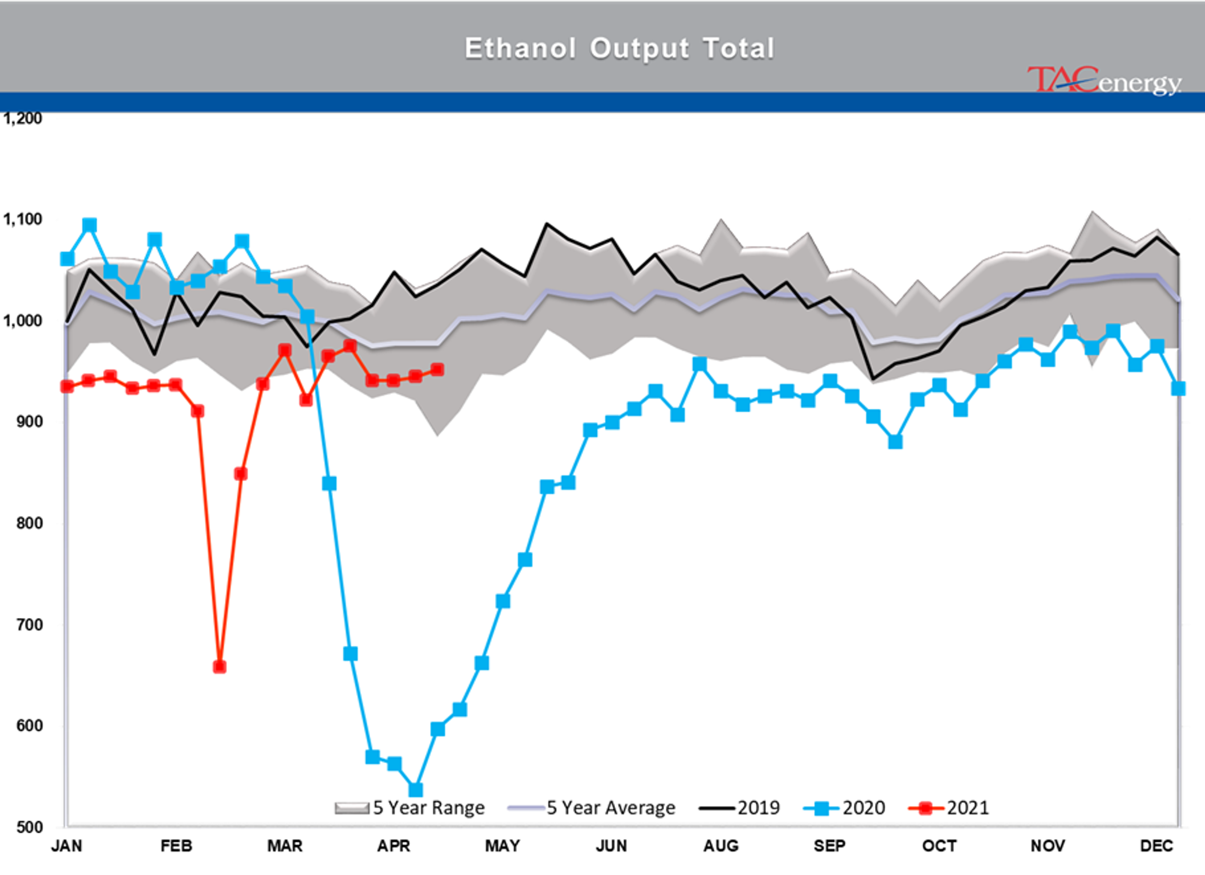 Refined Product Prices Knocked Back From Multi-Year Highs