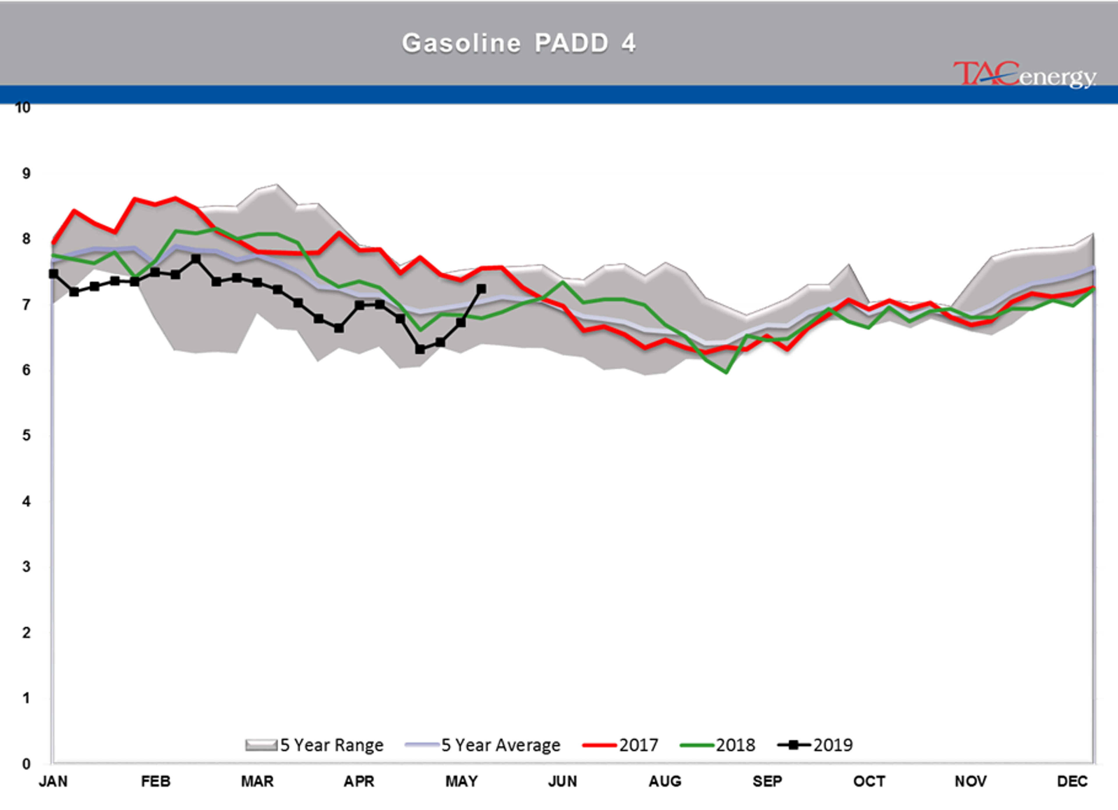 Bleeding Has Stopped For Energy Prices