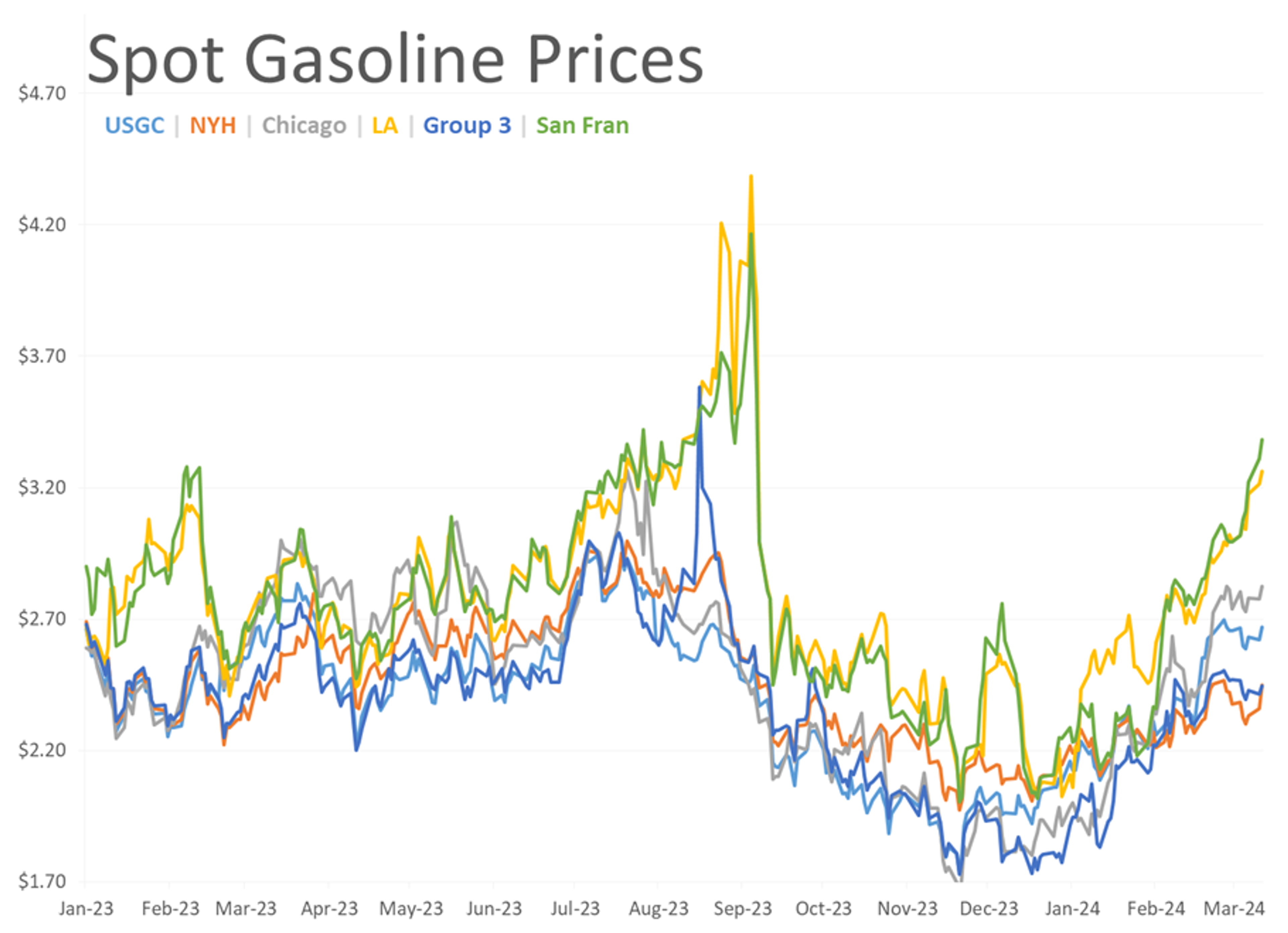 The Energy Rally Continues With Gasoline Prices Around The Country Reaching 7-Month Highs Overnight