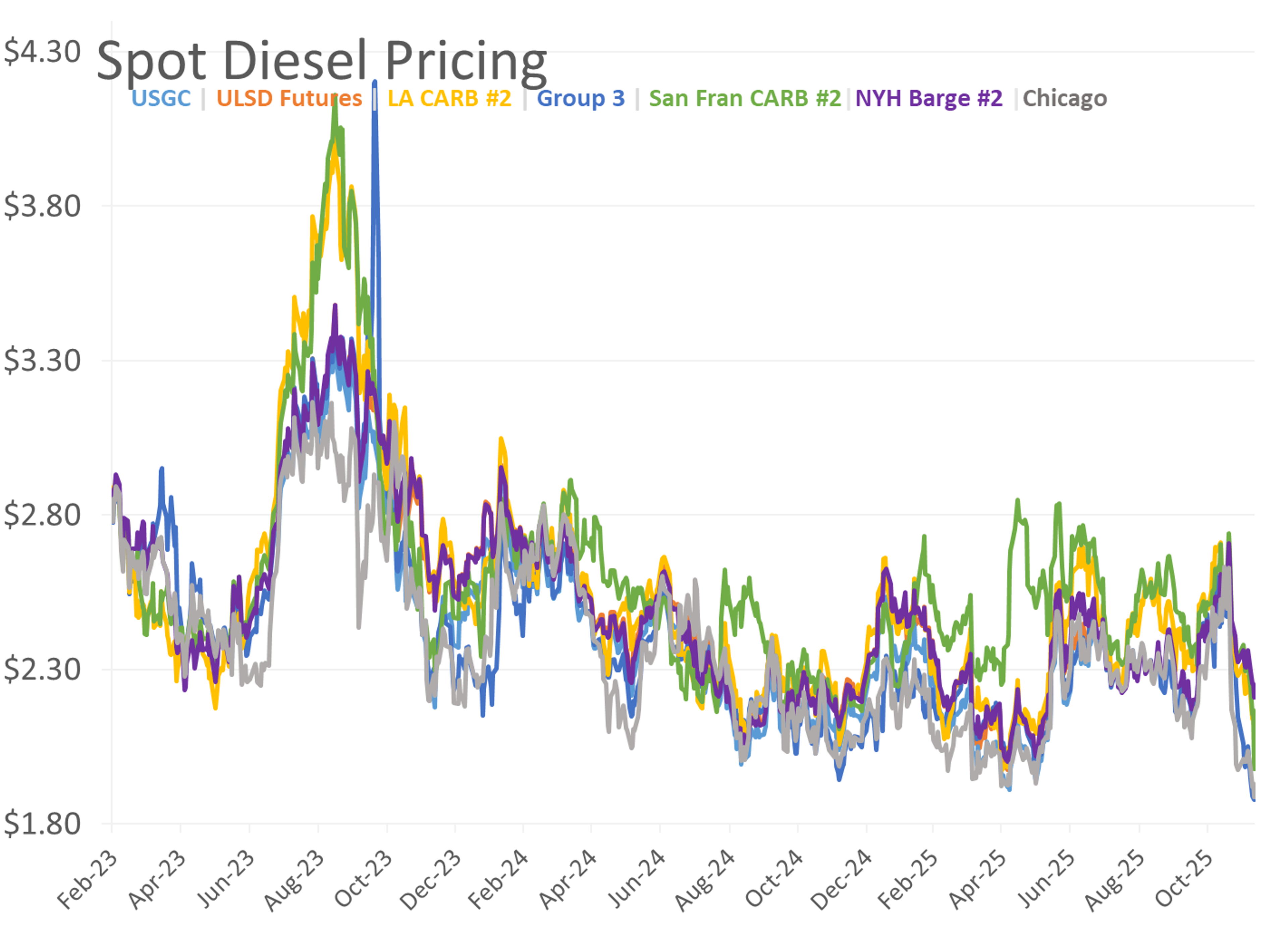 Energy Complex Bleeds Red As Buyers Retreat From Refined Fuels