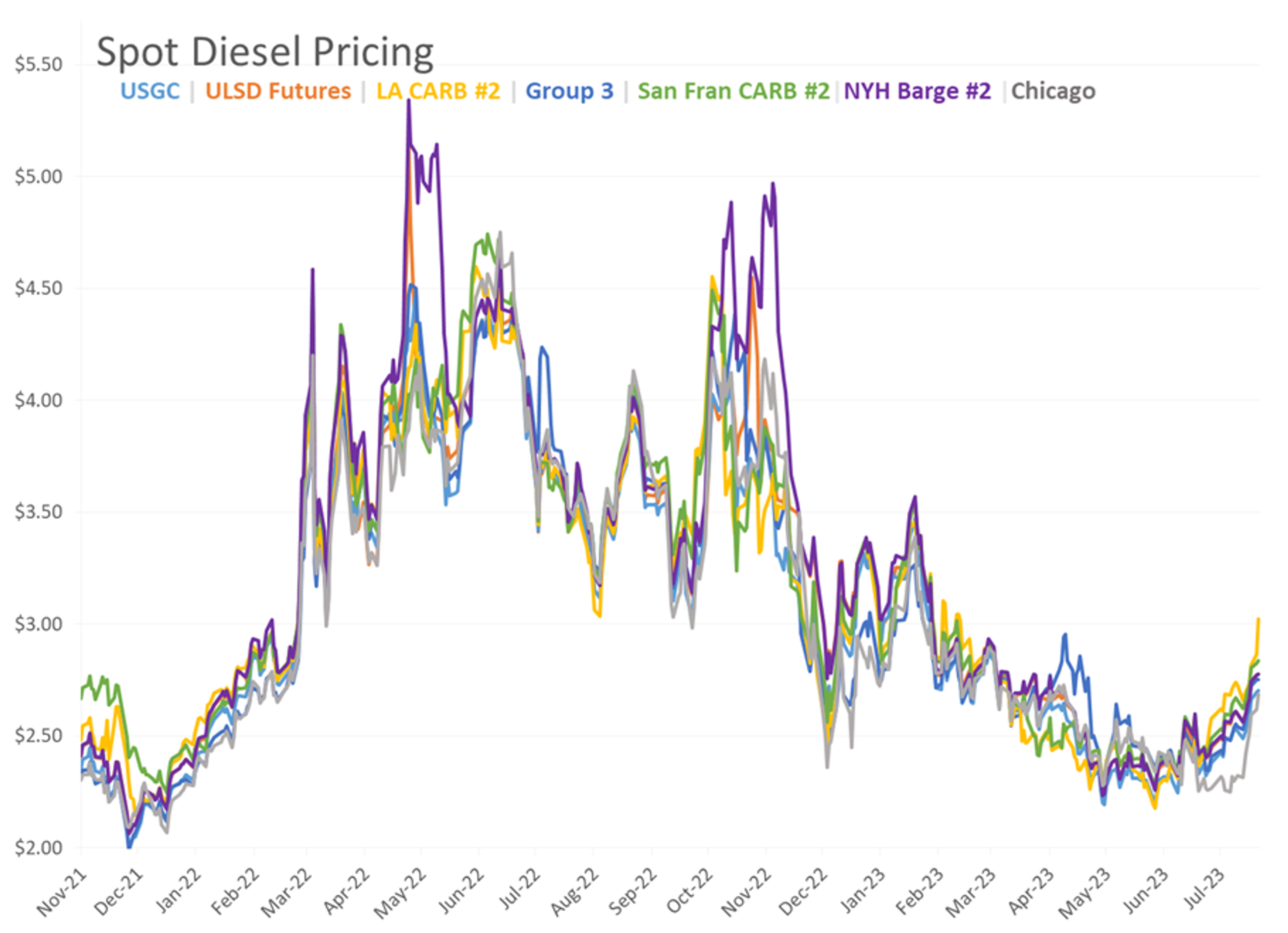 August Futures Up More Than 40 Cents/Gallon From Their 4th Of July Lows