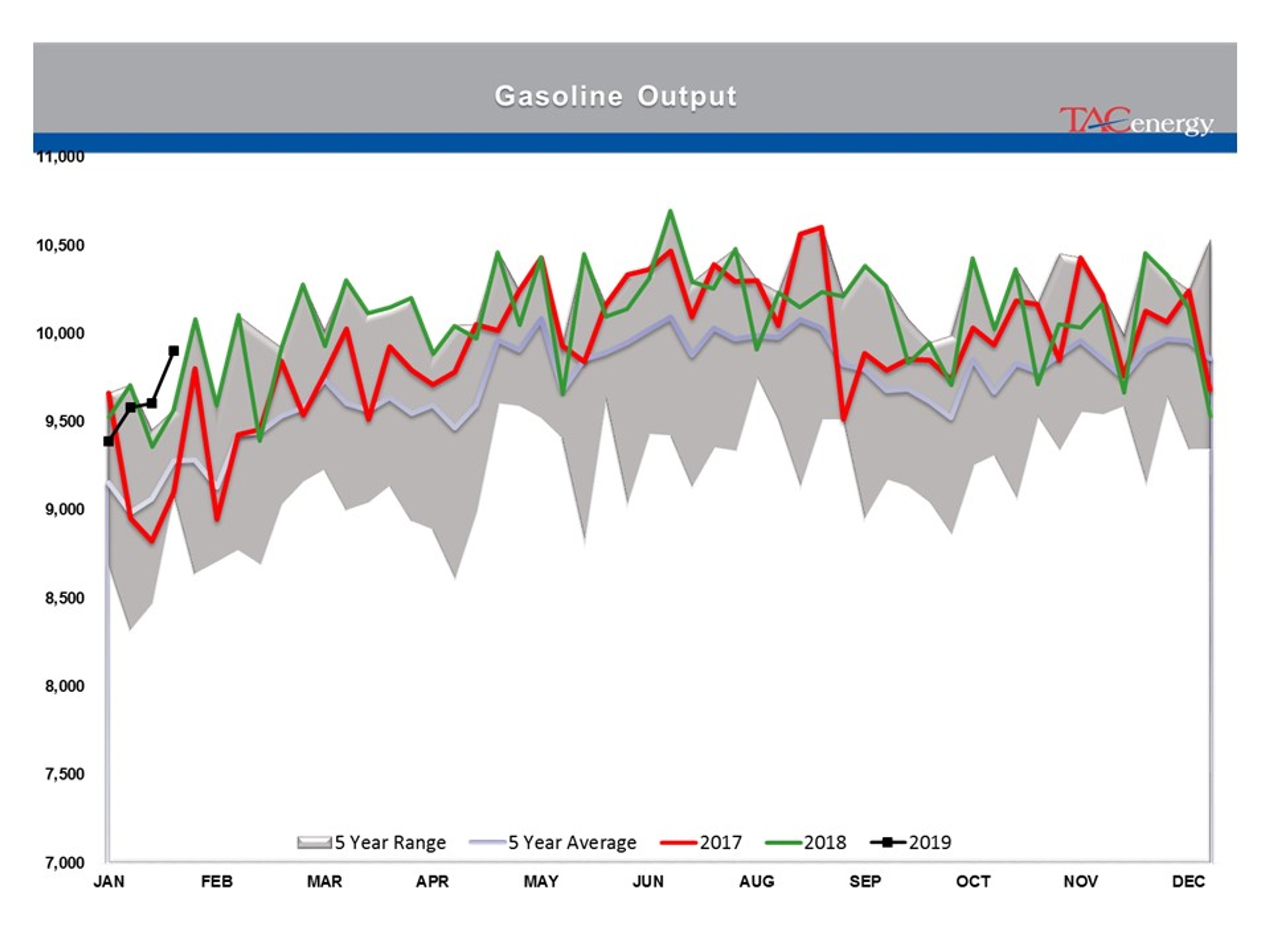 Energy Prices Moving Higher For 3rd Day