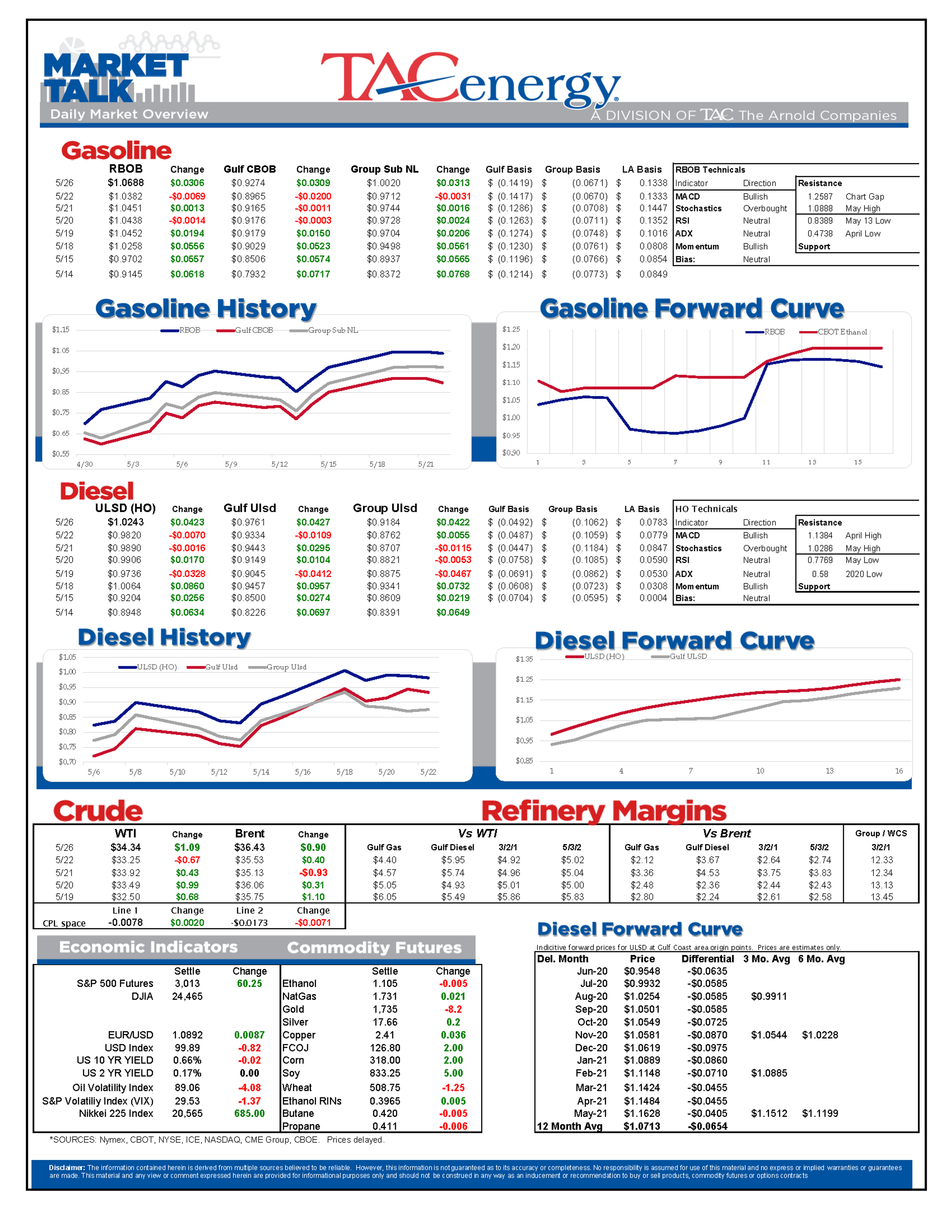 Signs Of Economic Recovery Continue To Appear 