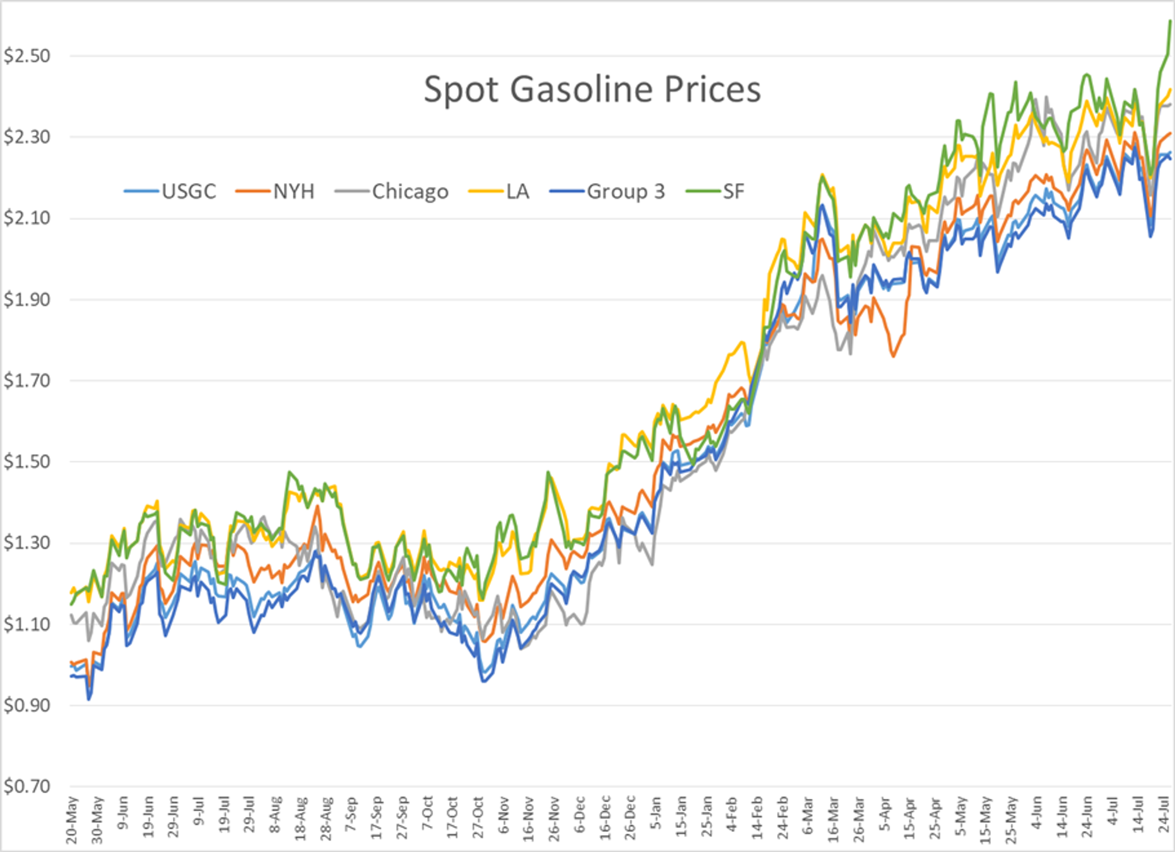 Gasoline Demand (And Perhaps Prices) Reach A Plateau