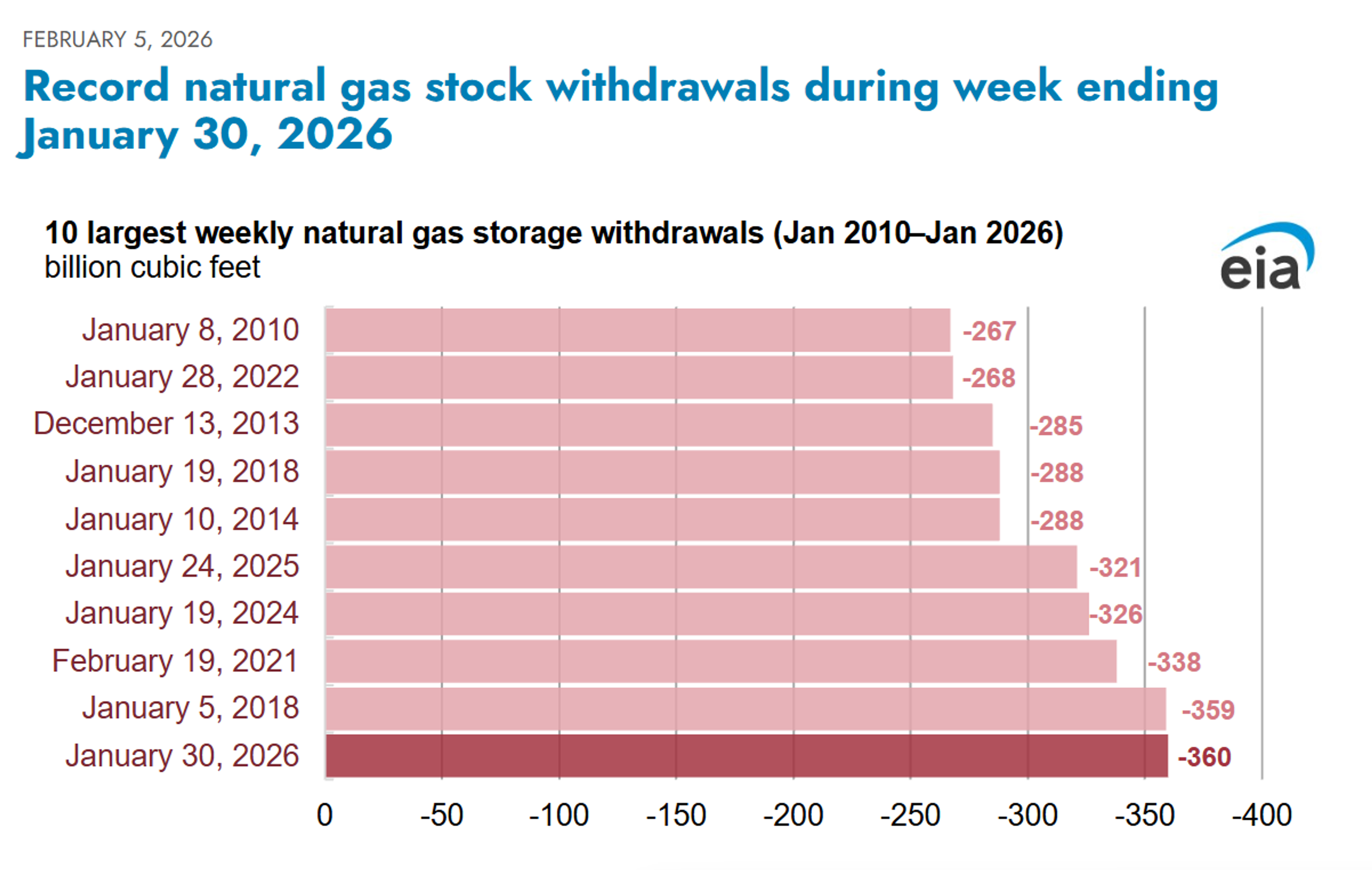 Surplus Crude, Record Gas Drawdowns, And Refinery Strains Shape A Chaotic Week