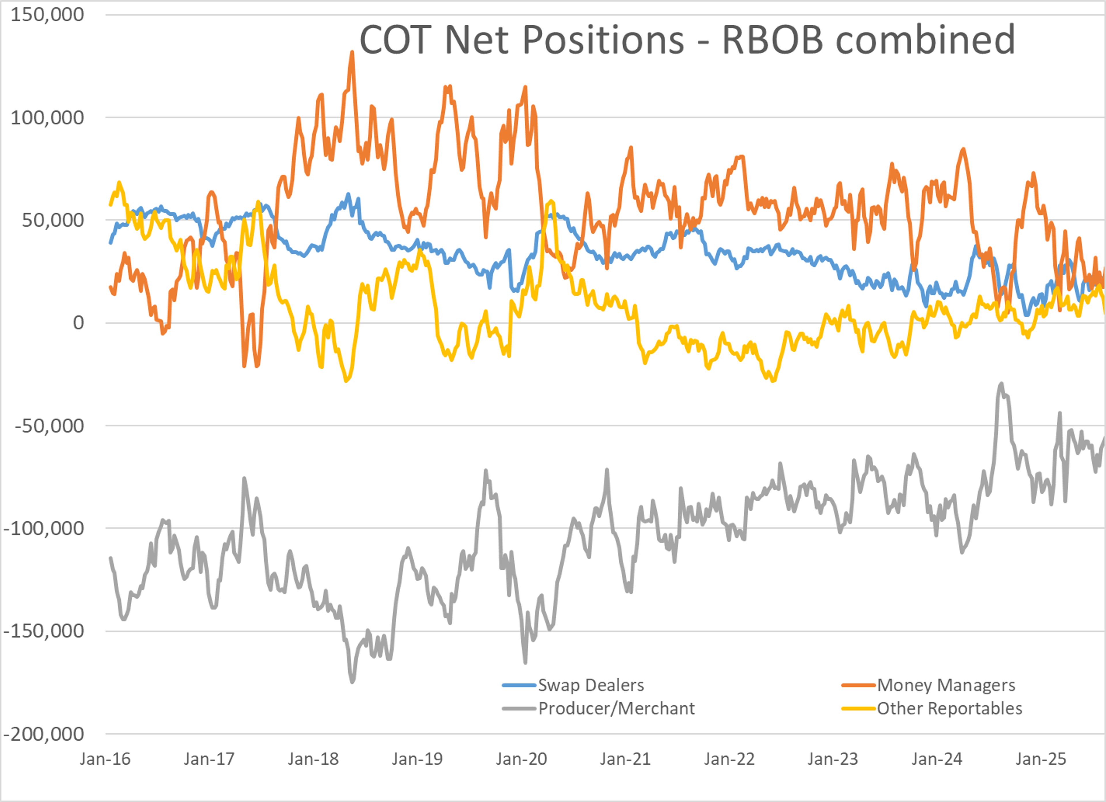 Diesel Futures Leading Energy Complex At A 15 Cent Increase From Last Week