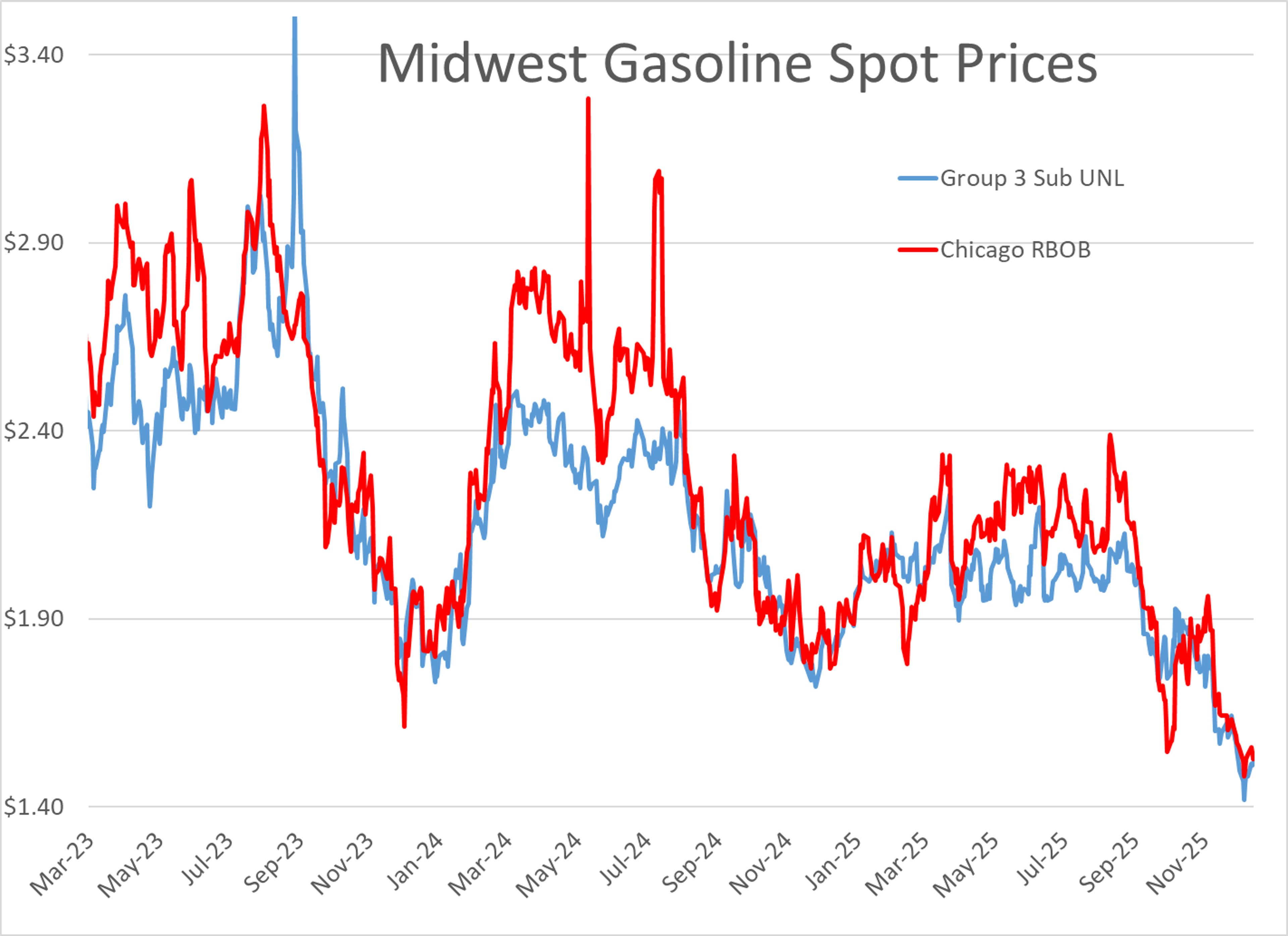 Refined Products Ease As Markets Drift Into A Holiday Pause